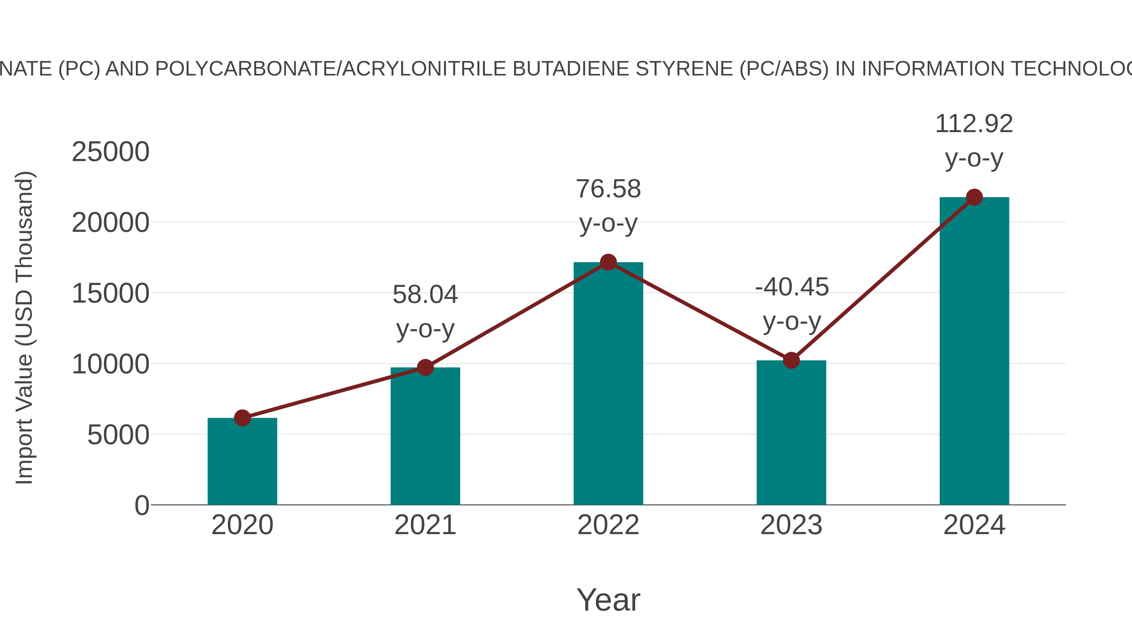  Cambodia Polycarbonate (Pc) and Polycarbonate/acrylonitrile Butadiene Styrene (Pc/abs) in Information Technology (It) Server Market: Import Trend Analysis
