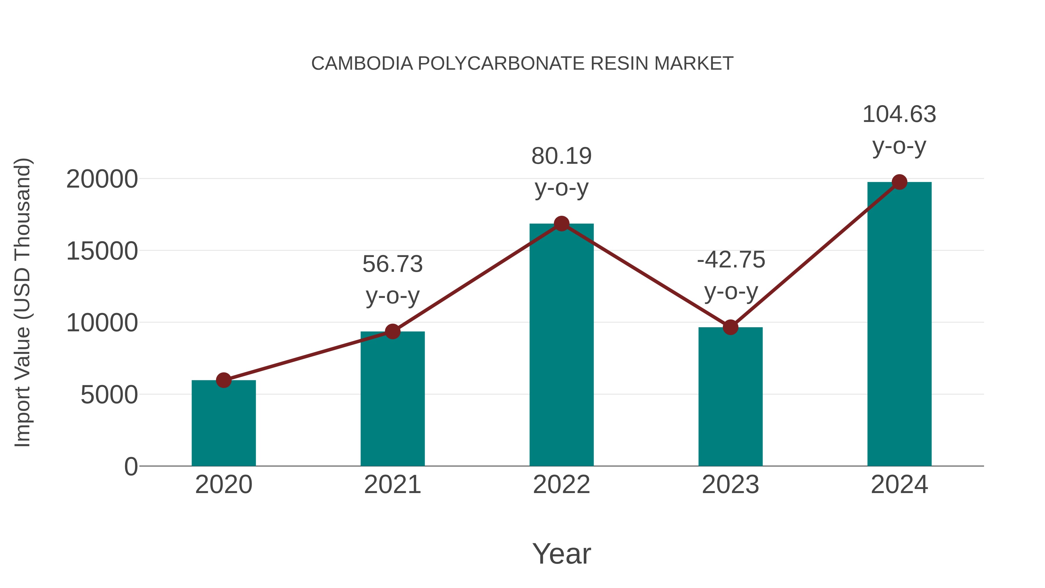 Cambodia Polycarbonate Resin Market: Import Trend Analysis