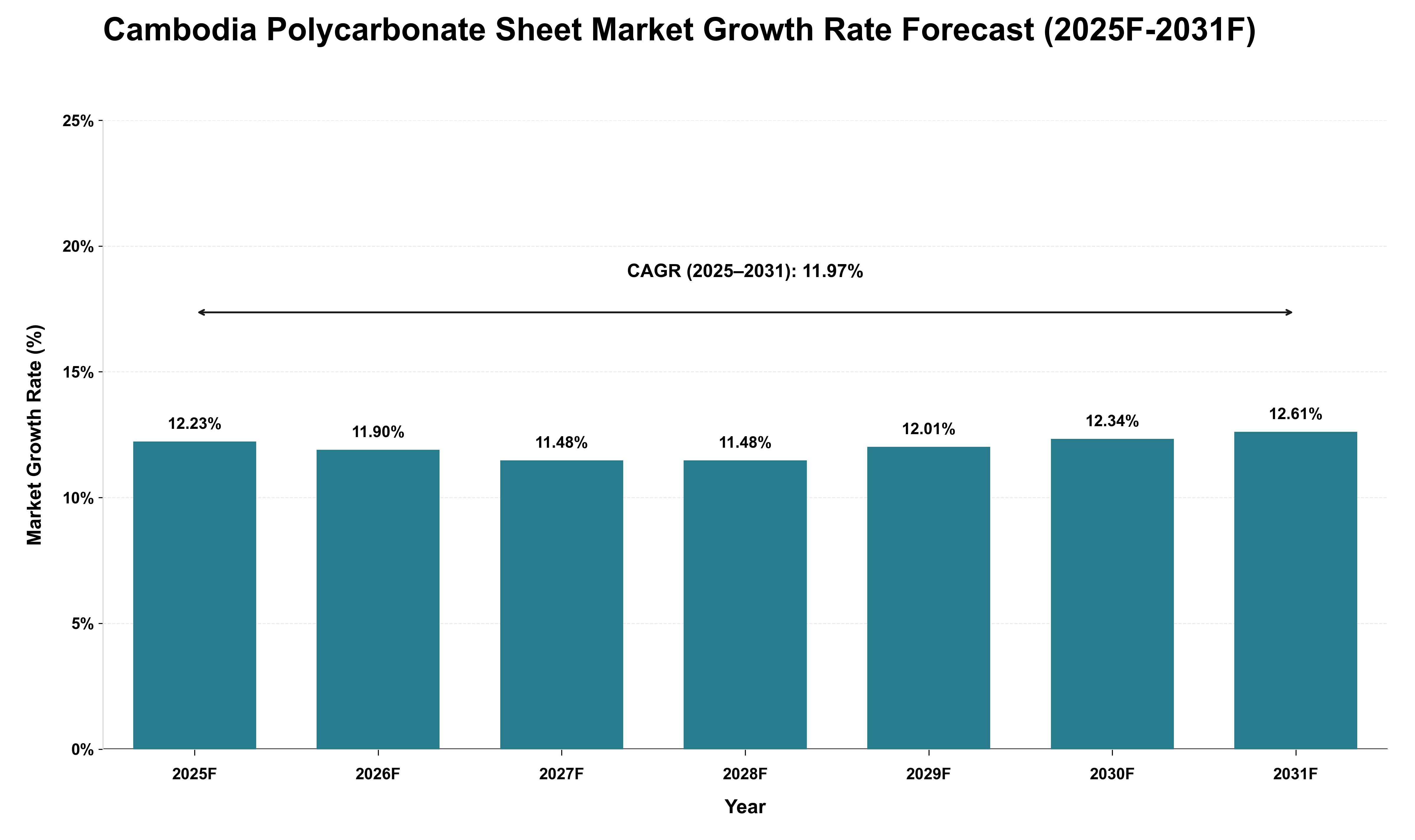 Cambodia Polycarbonate Sheet Market Growth Rate Analysis (2025 - 2031)