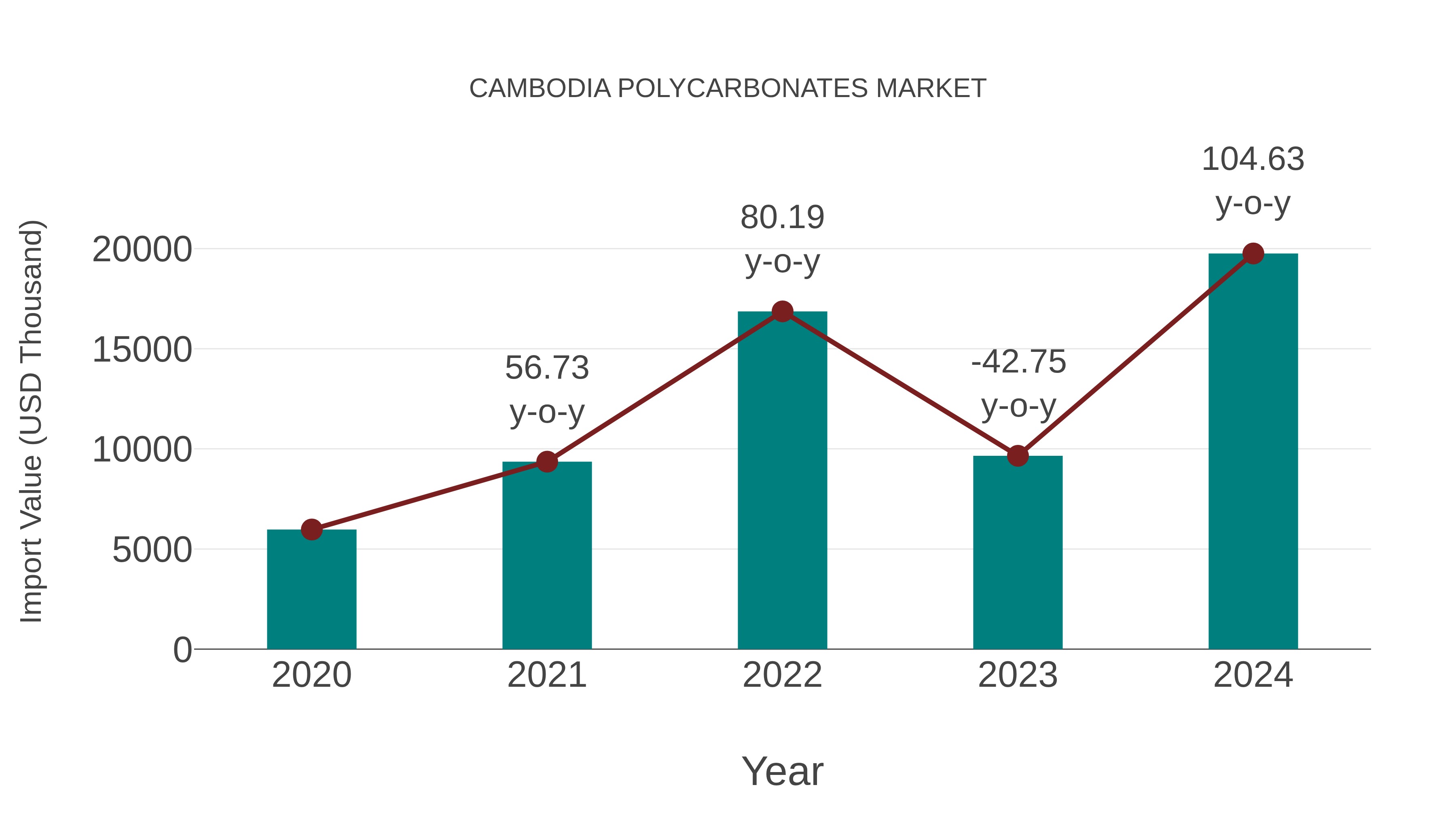  Cambodia Polycarbonates Market: Import Trend Analysis