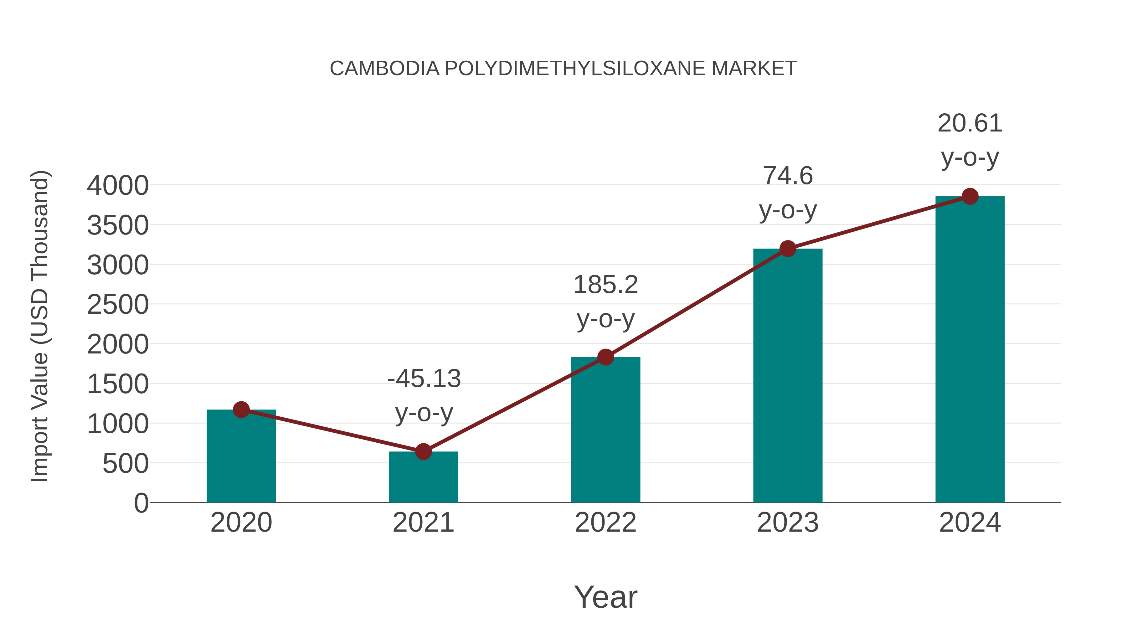  Cambodia Polydimethylsiloxane Market: Import Trend Analysis