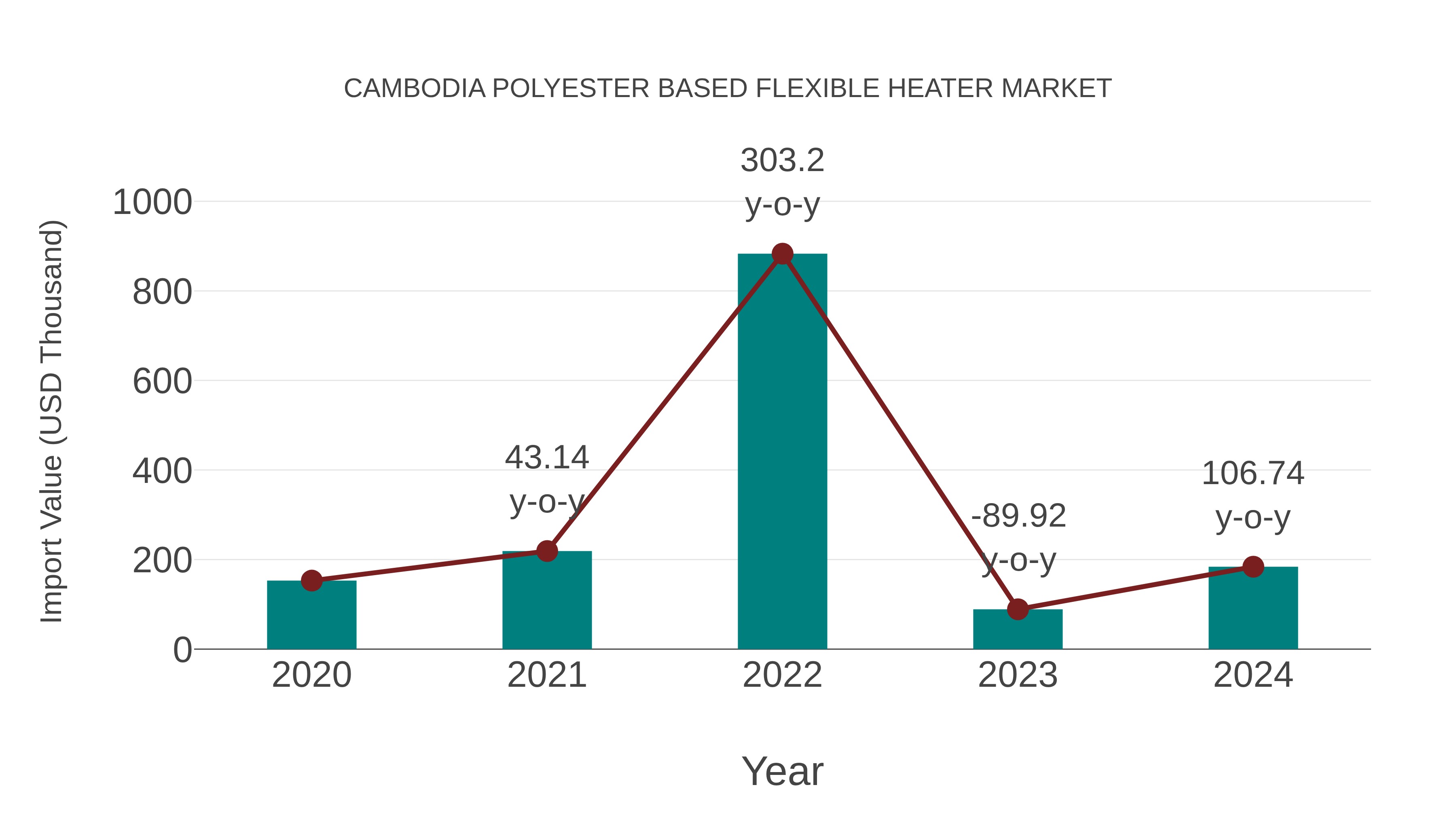 Cambodia Polyester Based Flexible Heater Market: Import Trend Analysis
