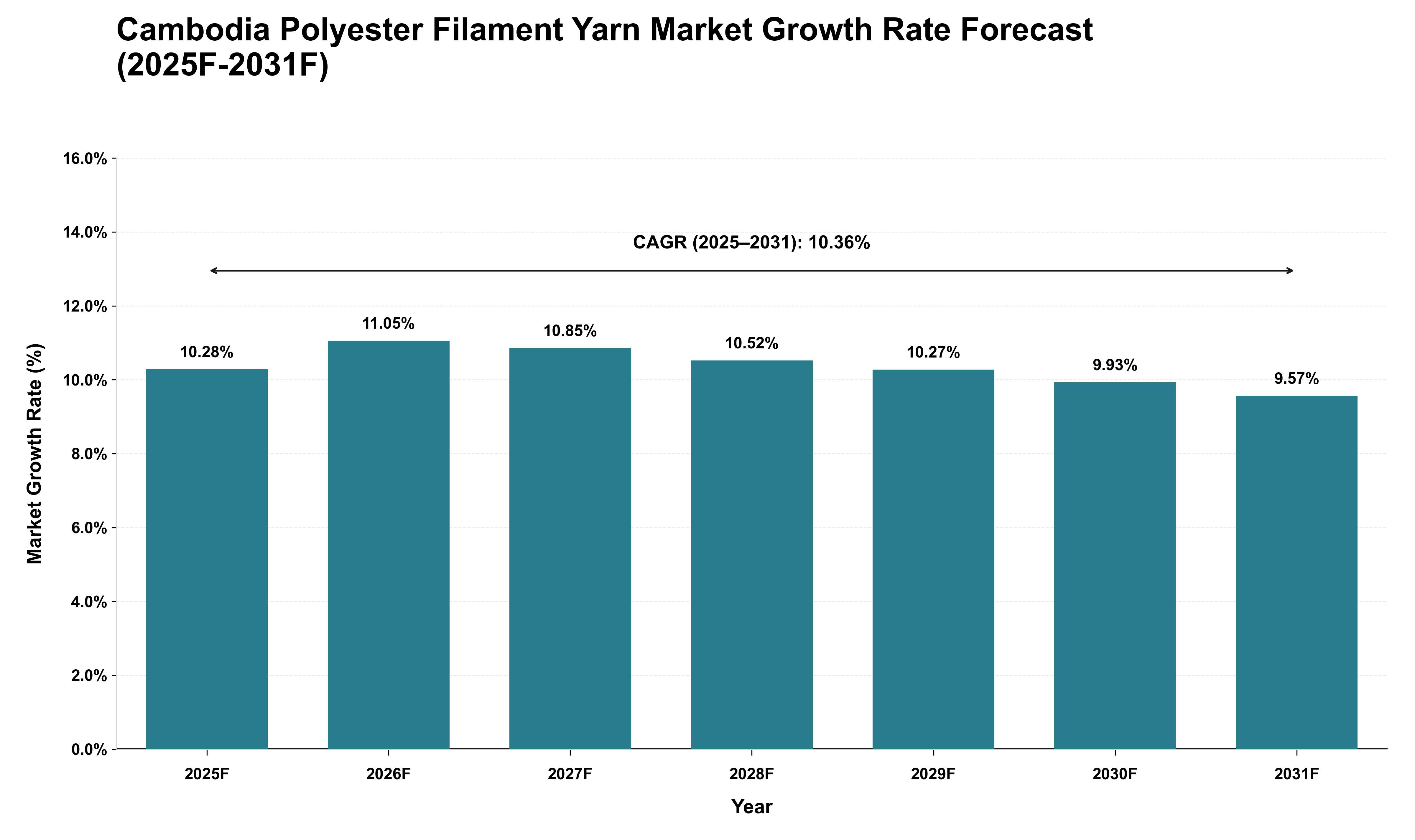 Cambodia Polyester Filament Yarn Market Growth Rate Analysis (2025 - 2031)