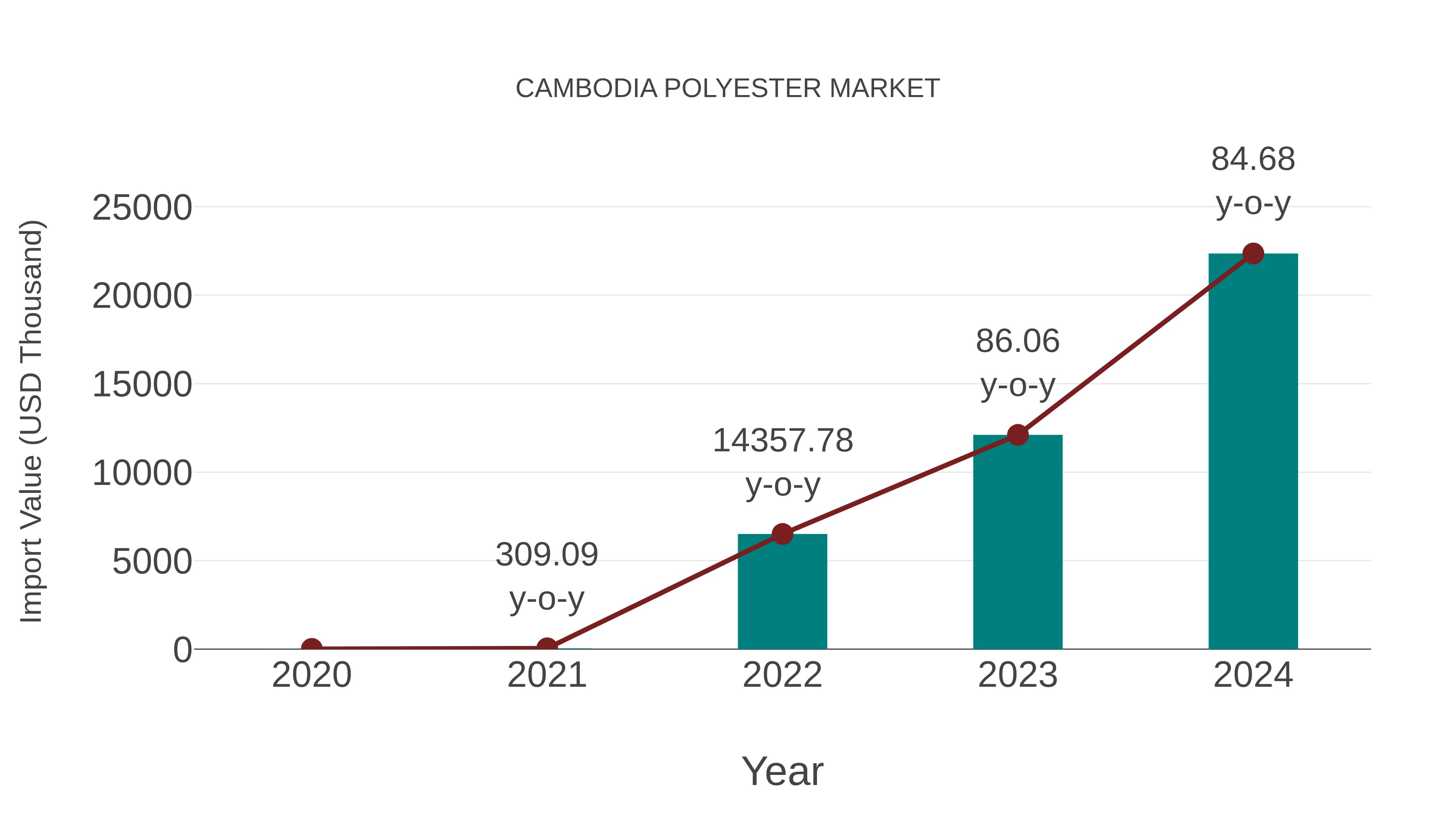  Cambodia Polyester Market: Import Trend Analysis