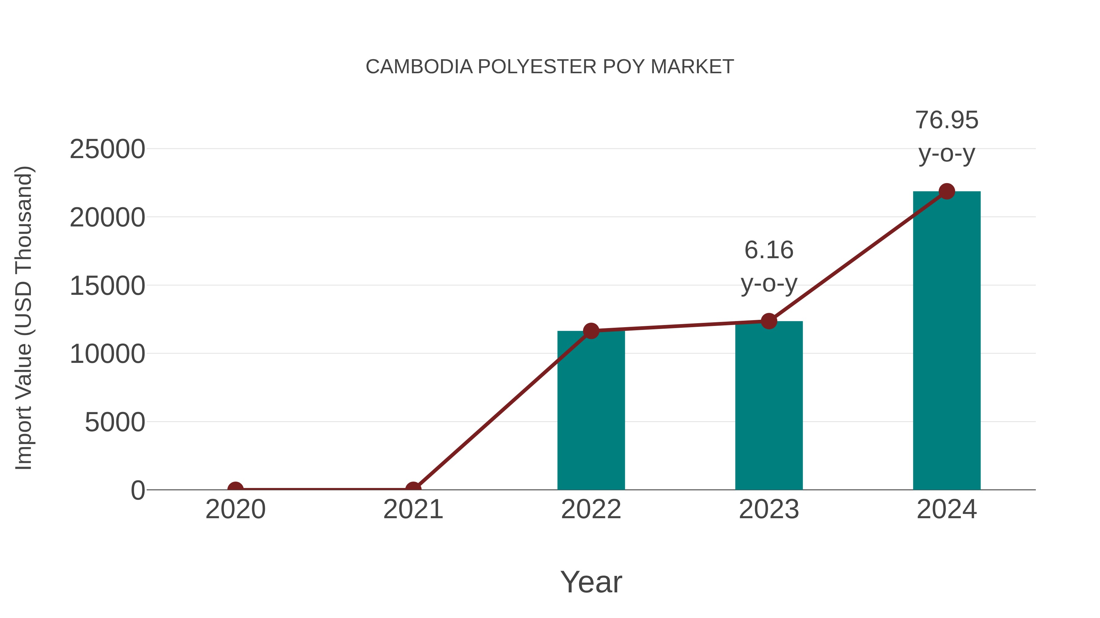 Cambodia Polyester Poy Market: Import Trend Analysis