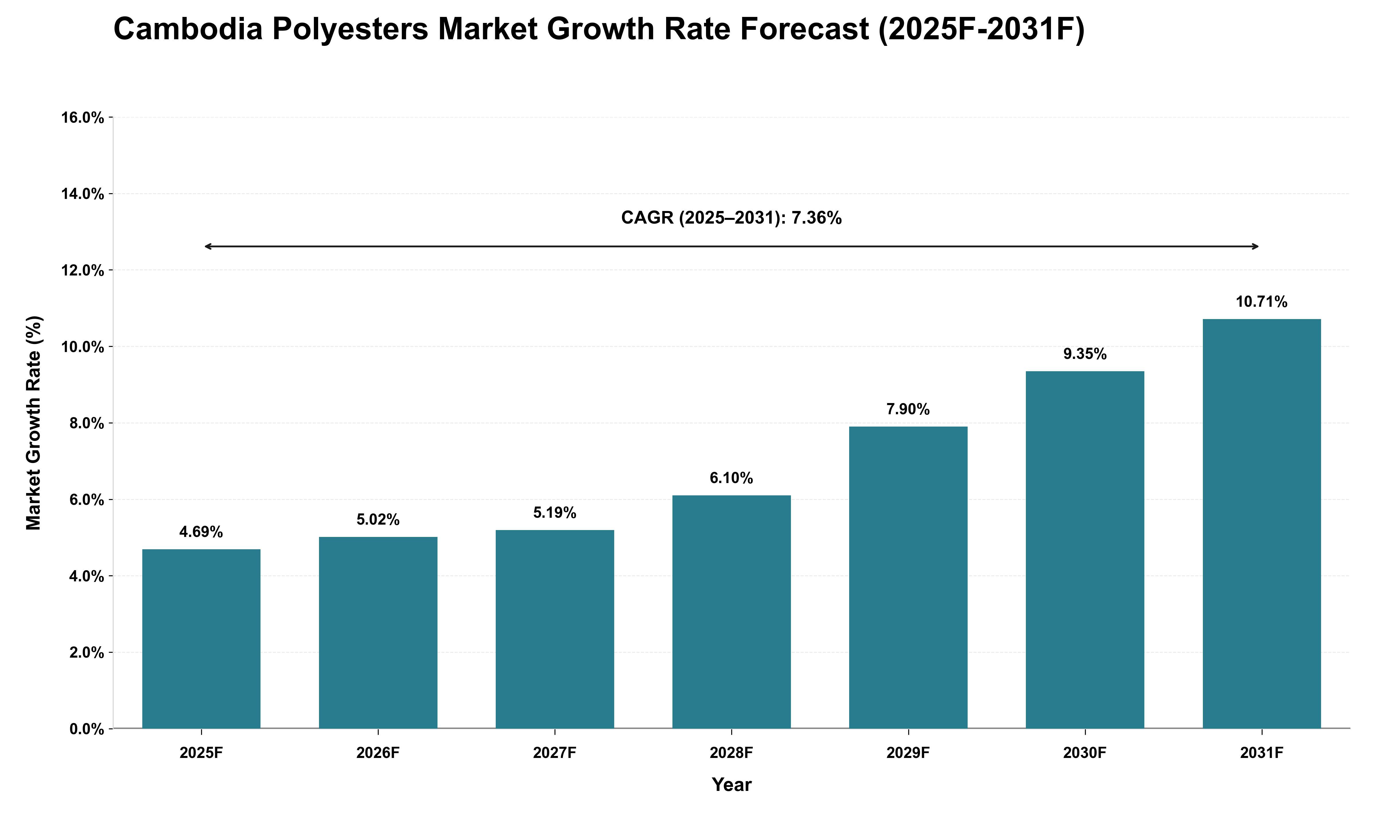 Cambodia Polyesters Market Growth Rate Analysis (2025 - 2031)