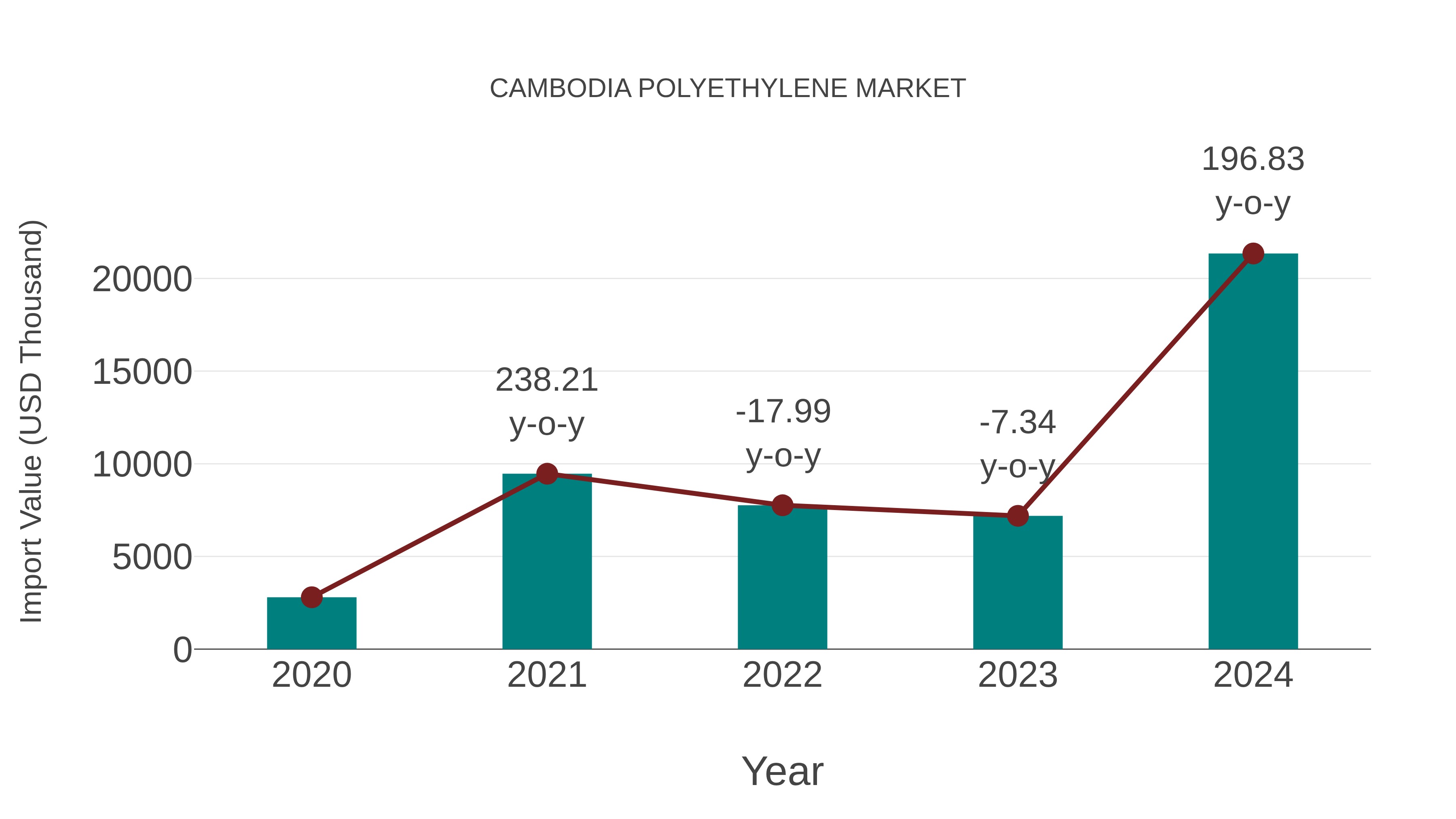  Cambodia Polyethylene Market: Import Trend Analysis