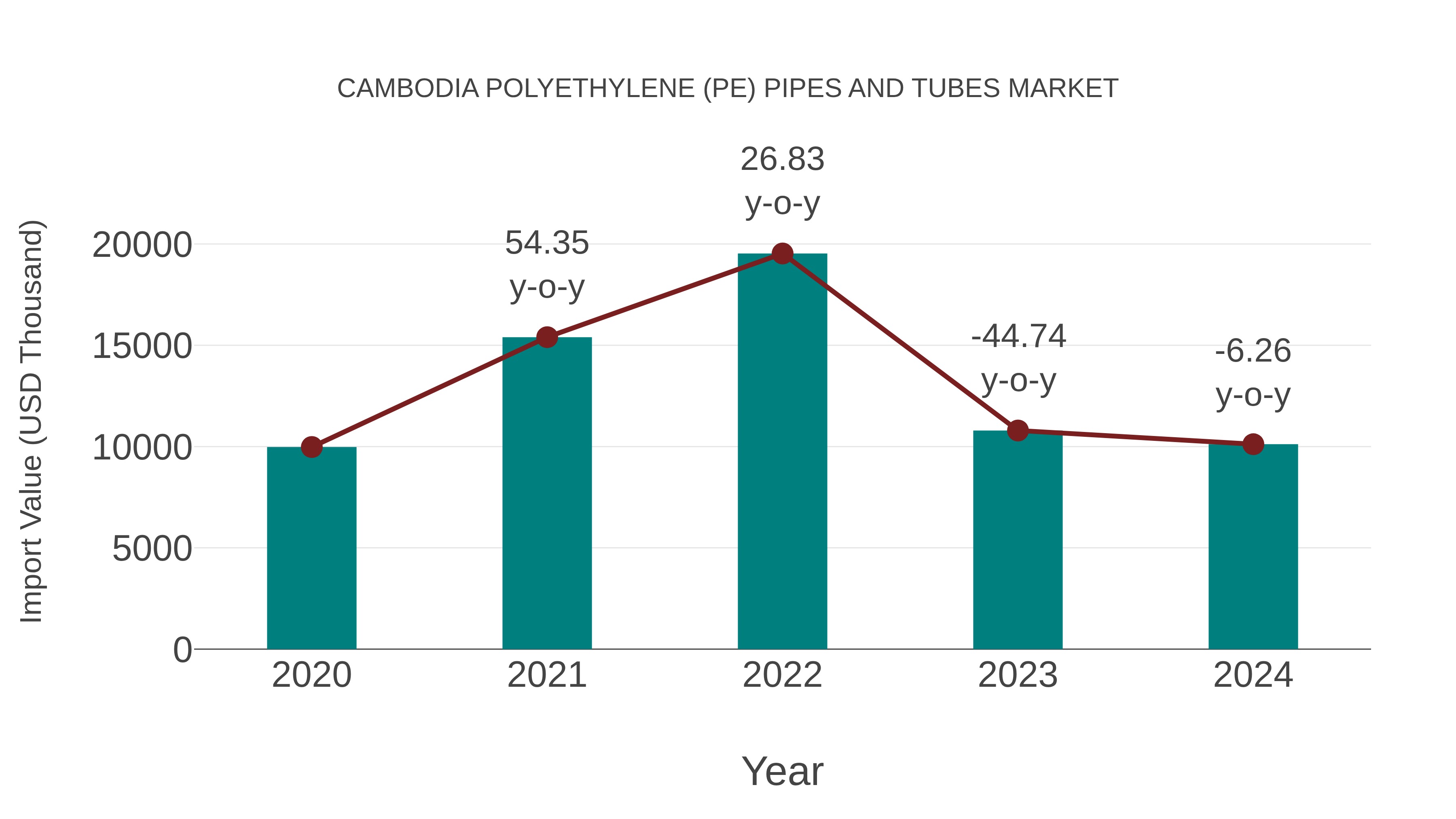 Cambodia Polyethylene (Pe) Pipes and Tubes Market: Import Trend Analysis