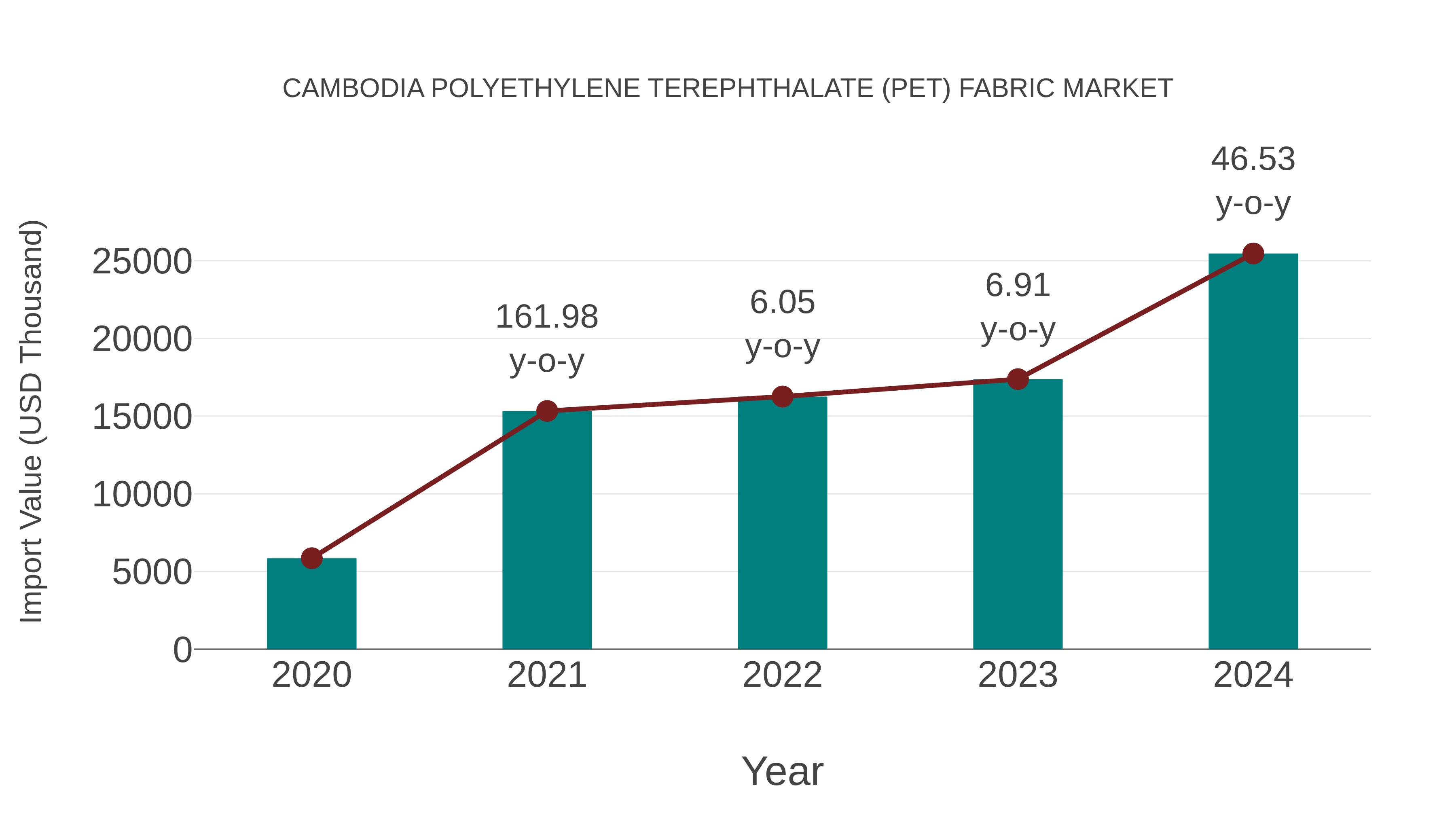  Cambodia Polyethylene Terephthalate (Pet) Fabric Market: Import Trend Analysis