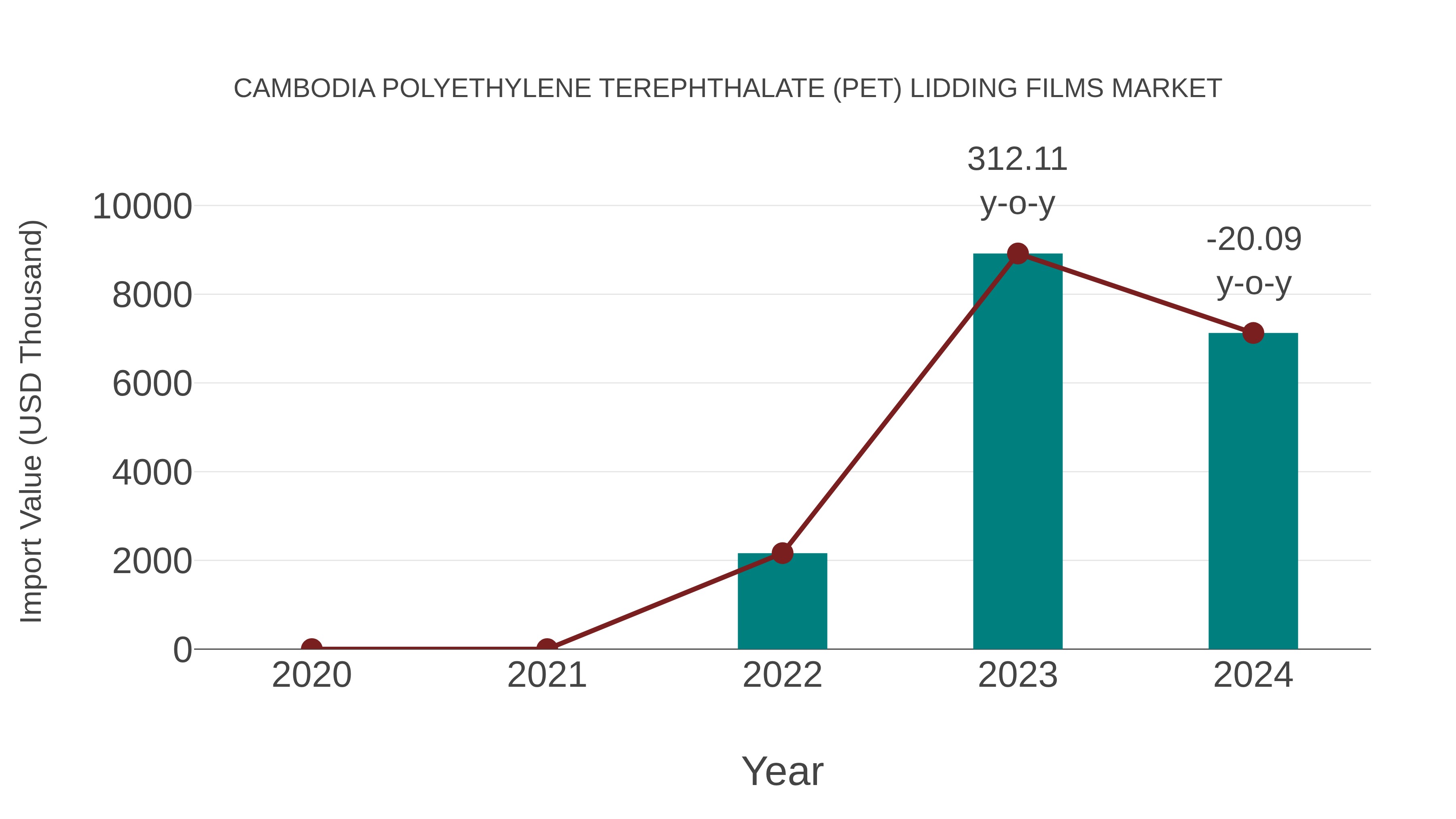 Cambodia Polyethylene Terephthalate (Pet) Lidding Films Market: Import Trend Analysis