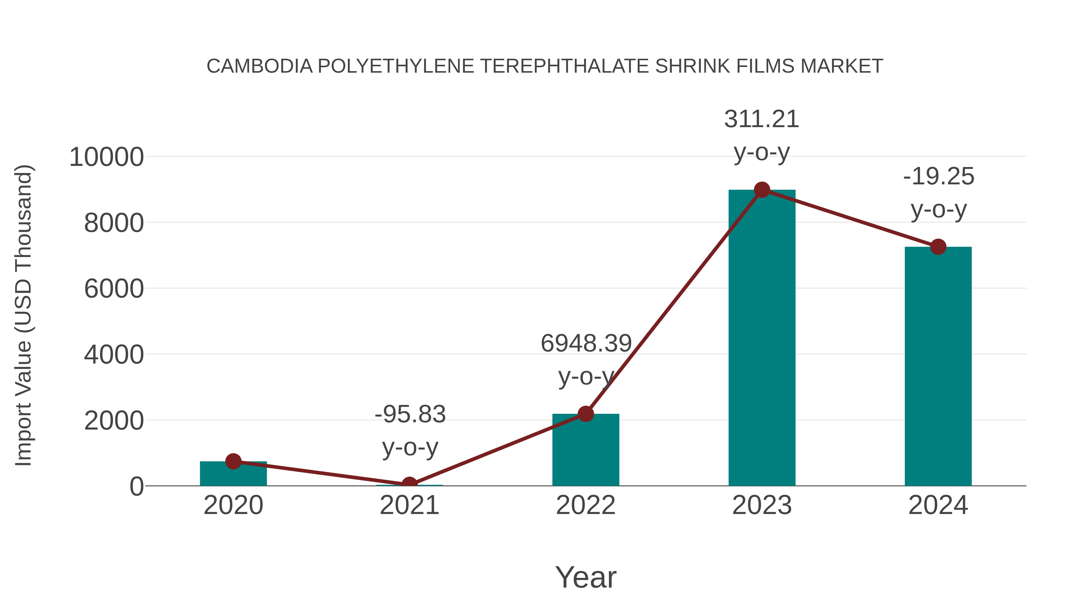  Cambodia Polyethylene Terephthalate Shrink Films Market: Import Trend Analysis
