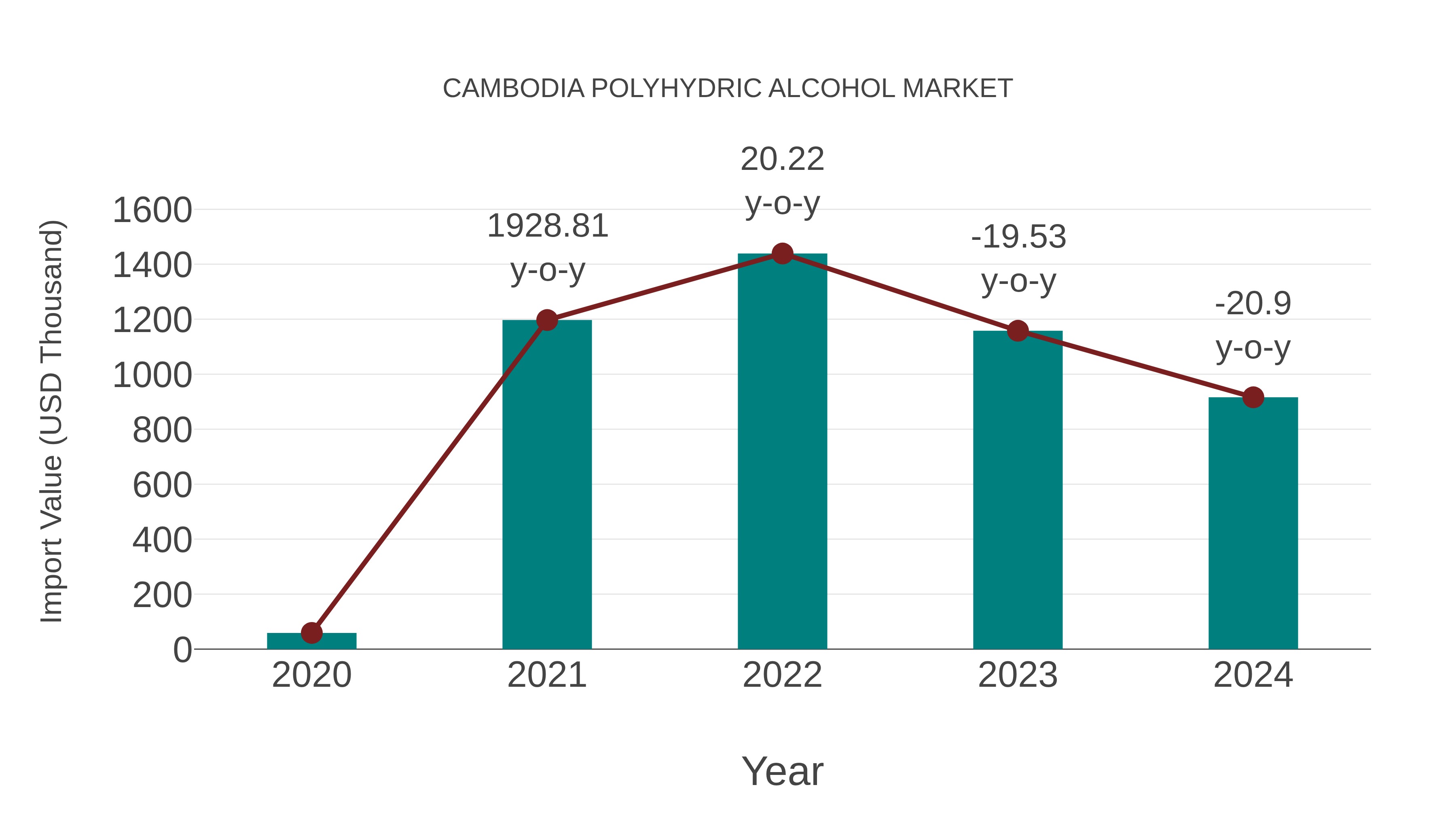 Cambodia Polyhydric Alcohol Market: Import Trend Analysis