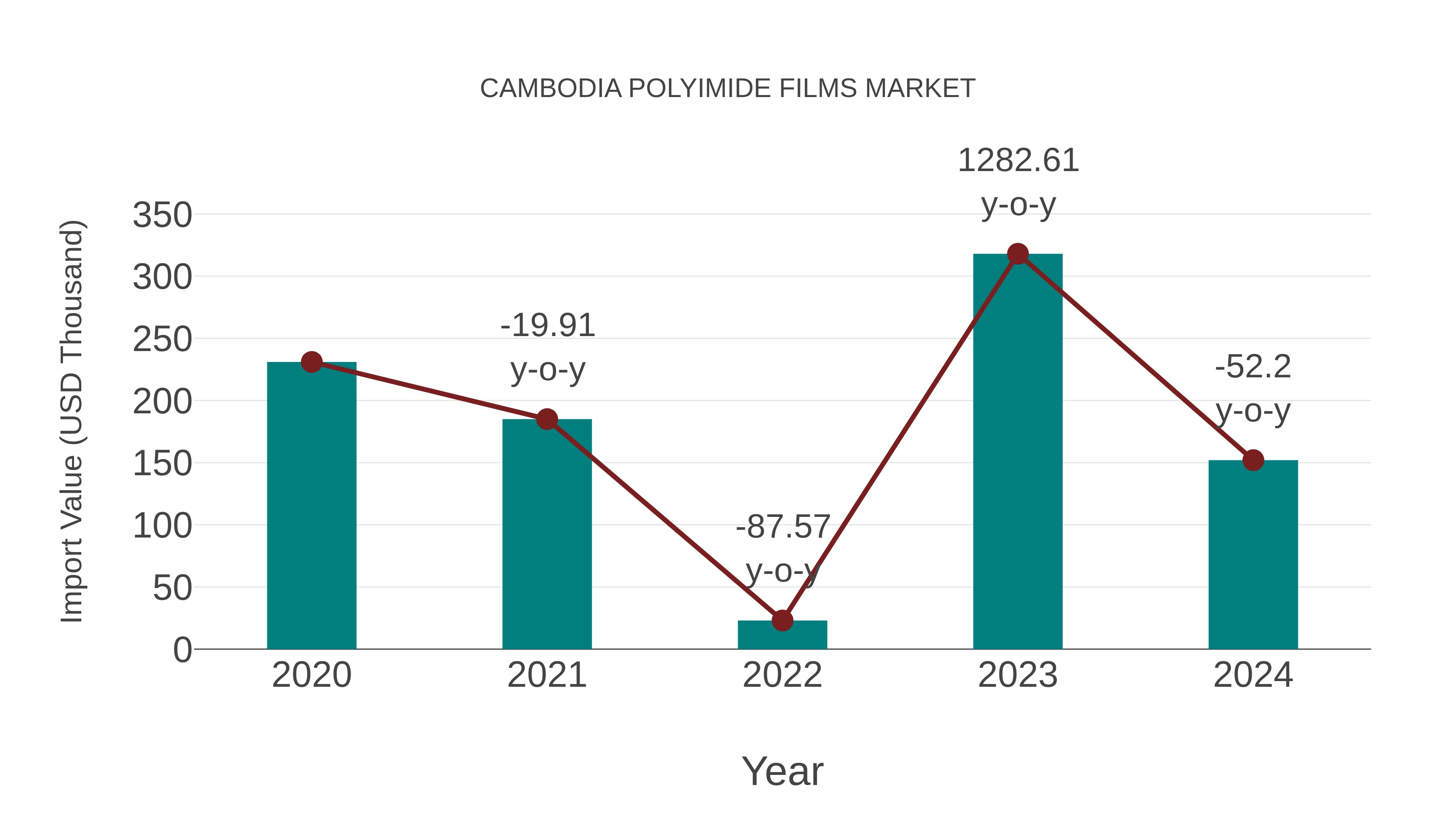  Cambodia Polyimide Films Market: Import Trend Analysis