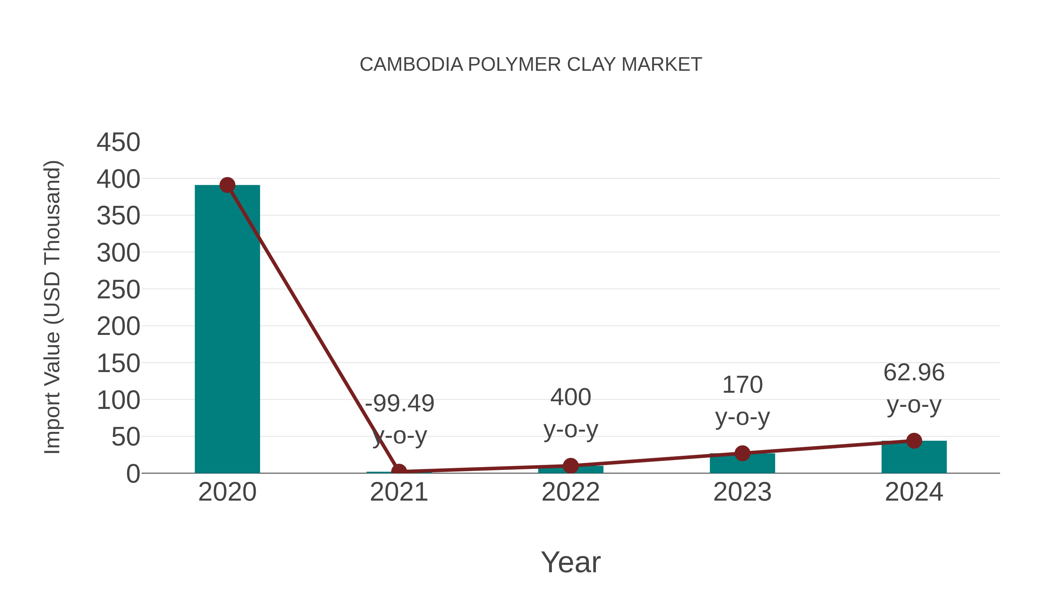  Cambodia Polymer Clay Market: Import Trend Analysis