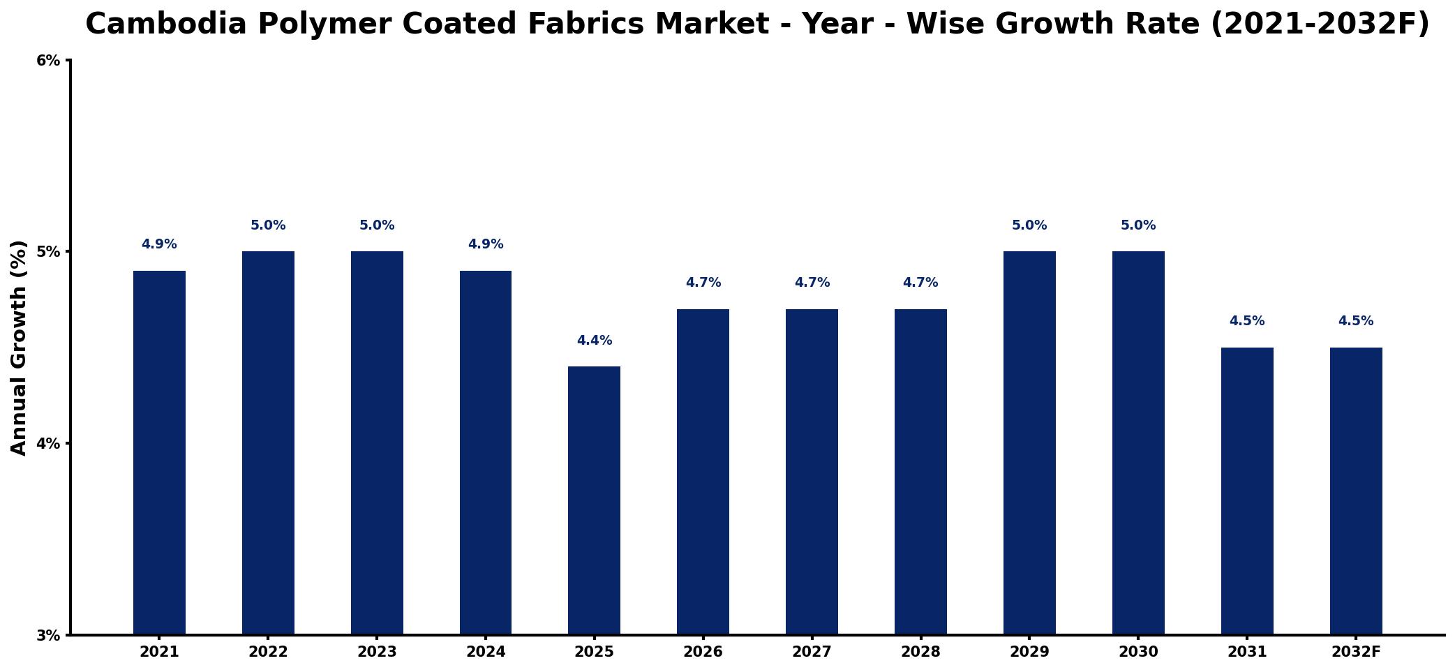 Cambodia Polymer Coated Fabrics Market Year-wise Growth Rate and Key Drivers