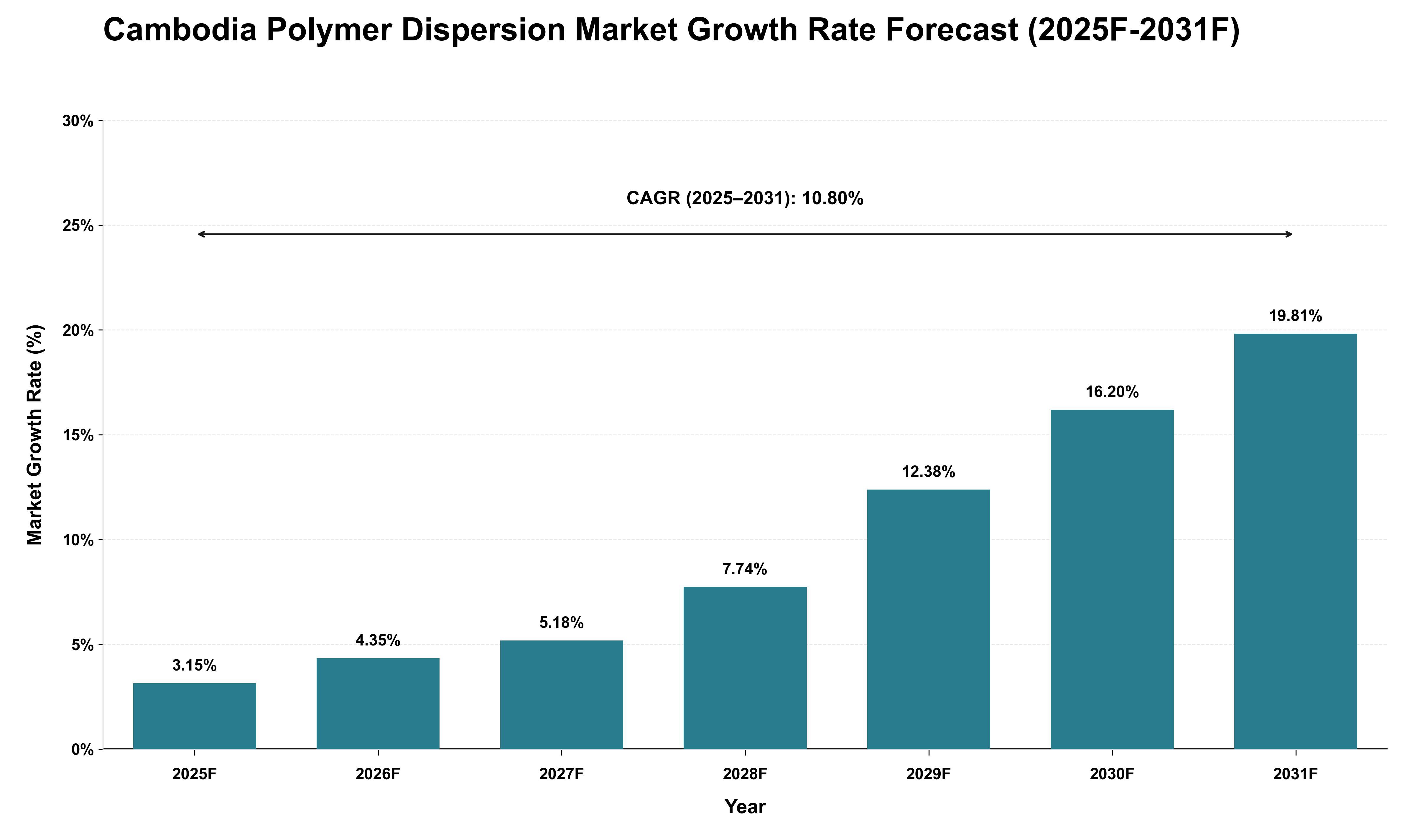 Cambodia Polymer Dispersion Market Growth Rate Analysis (2025 - 2031)
