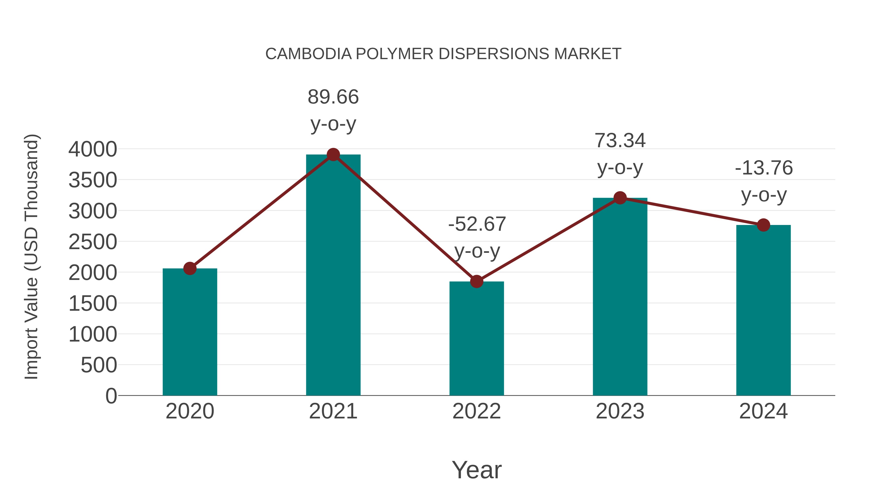  Cambodia Polymer Dispersions Market: Import Trend Analysis