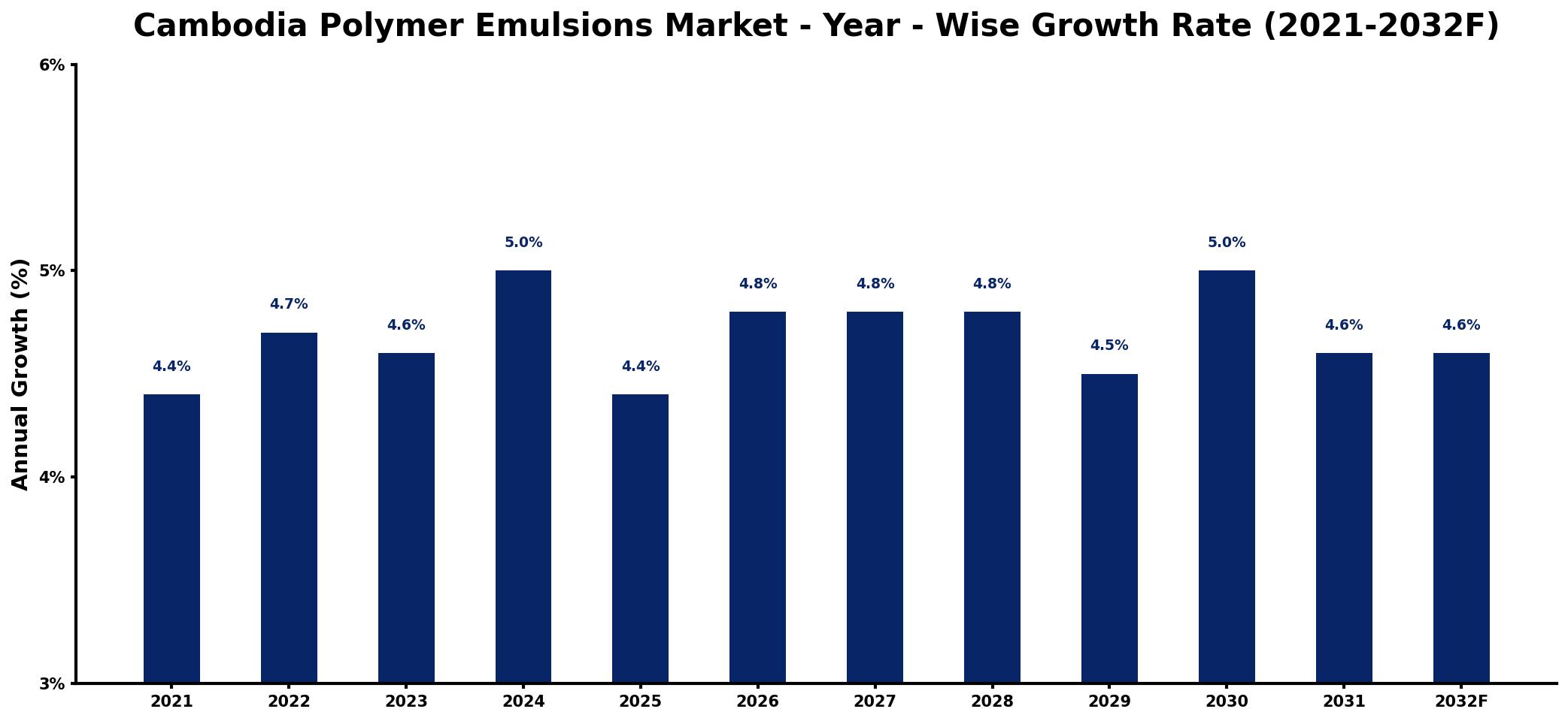 Cambodia Polymer Emulsions Market Year-wise Growth Rate and Key Drivers