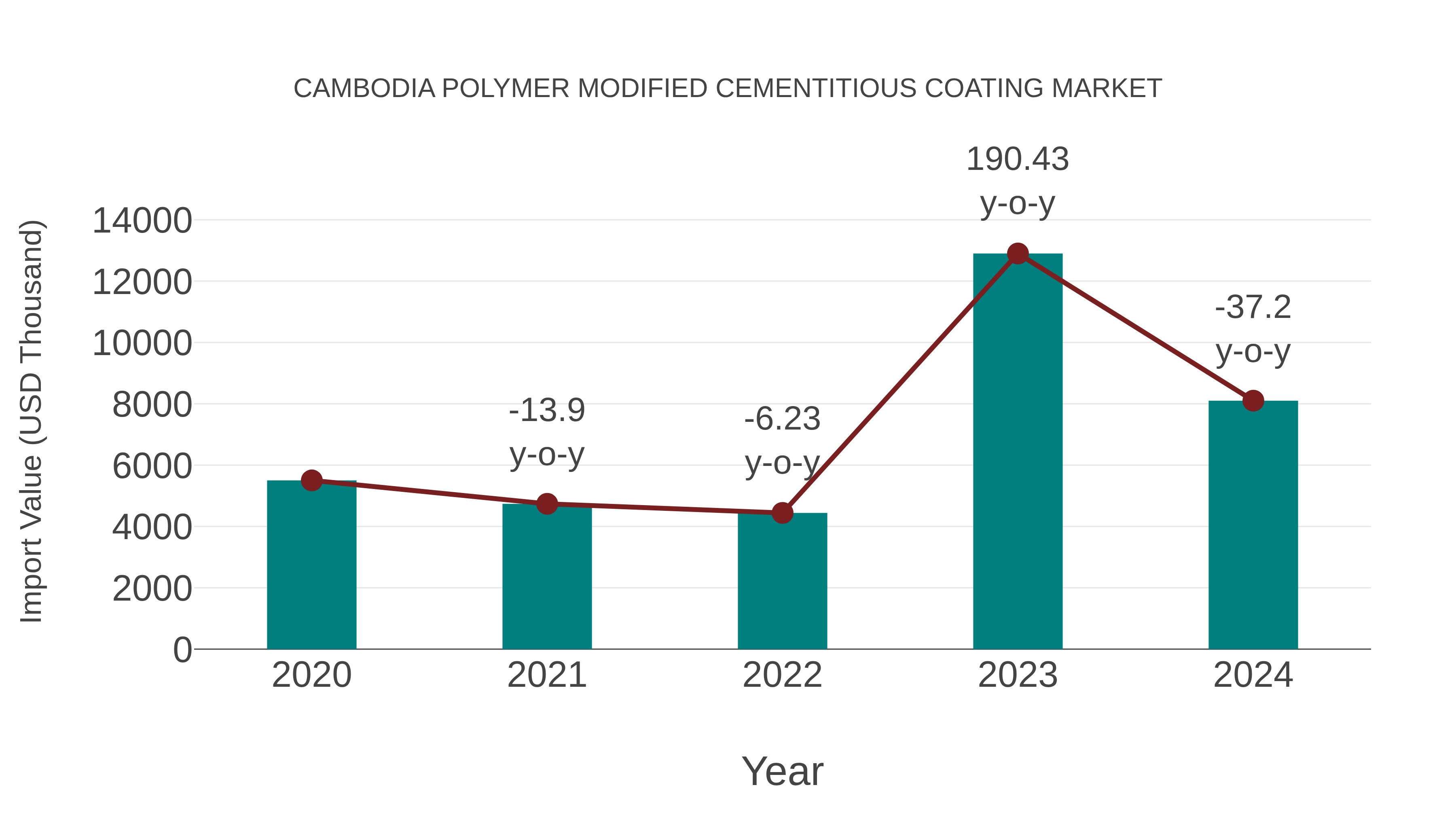  Cambodia Polymer Modified Cementitious Coating Market: Import Trend Analysis