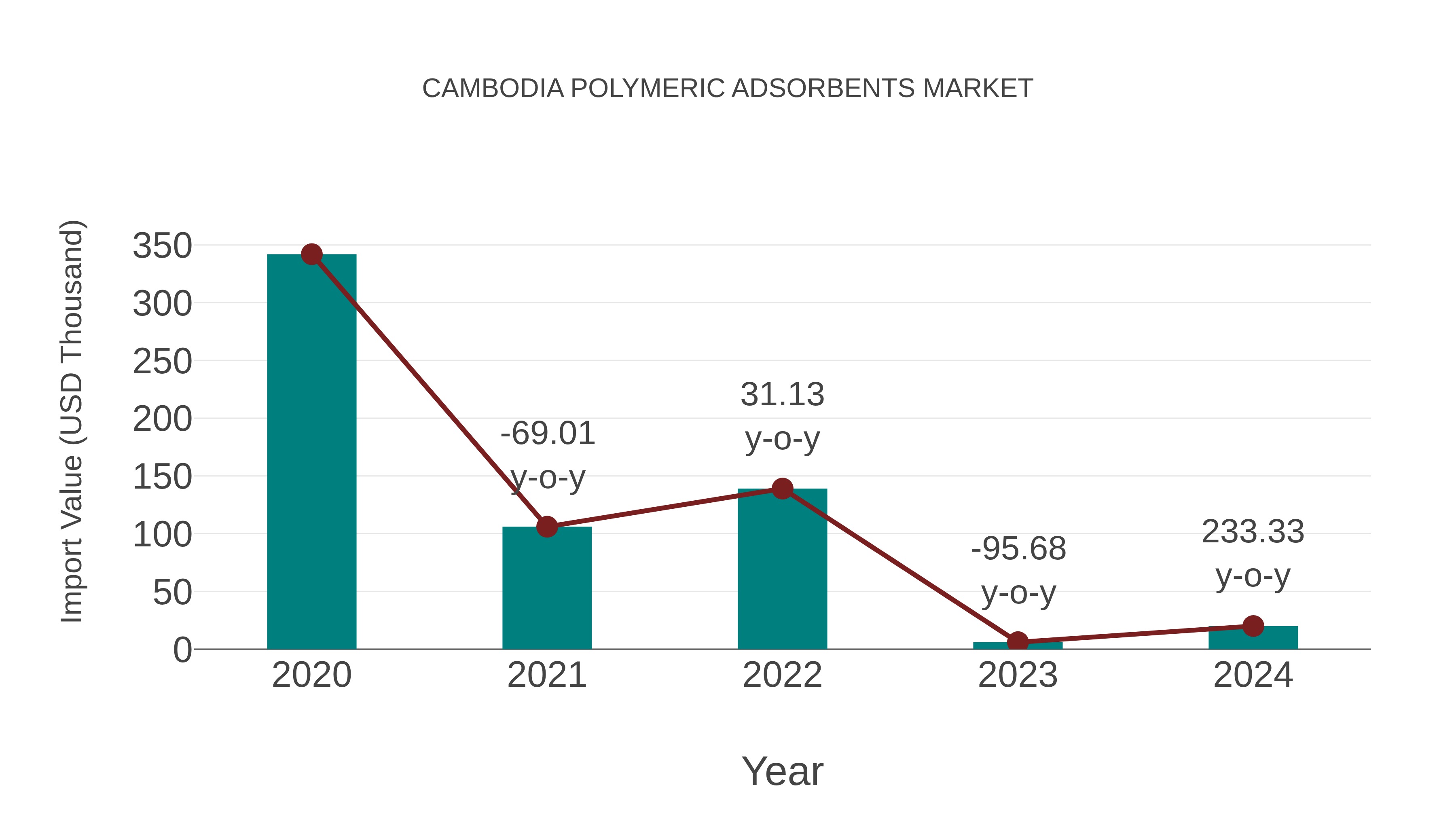 Cambodia Polymeric Adsorbents Market: Import Trend Analysis