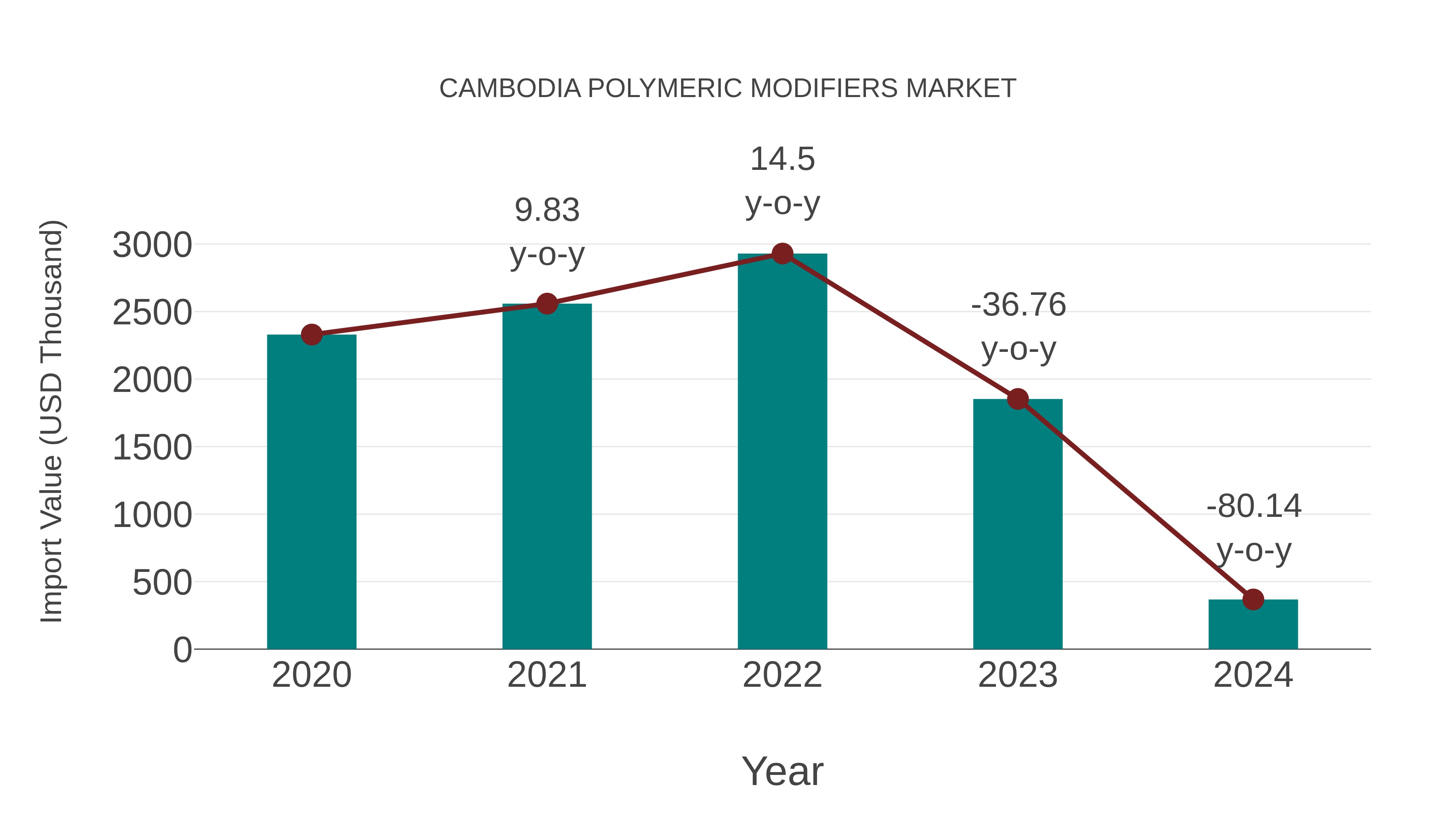 Cambodia Polymeric Modifiers Market: Import Trend Analysis