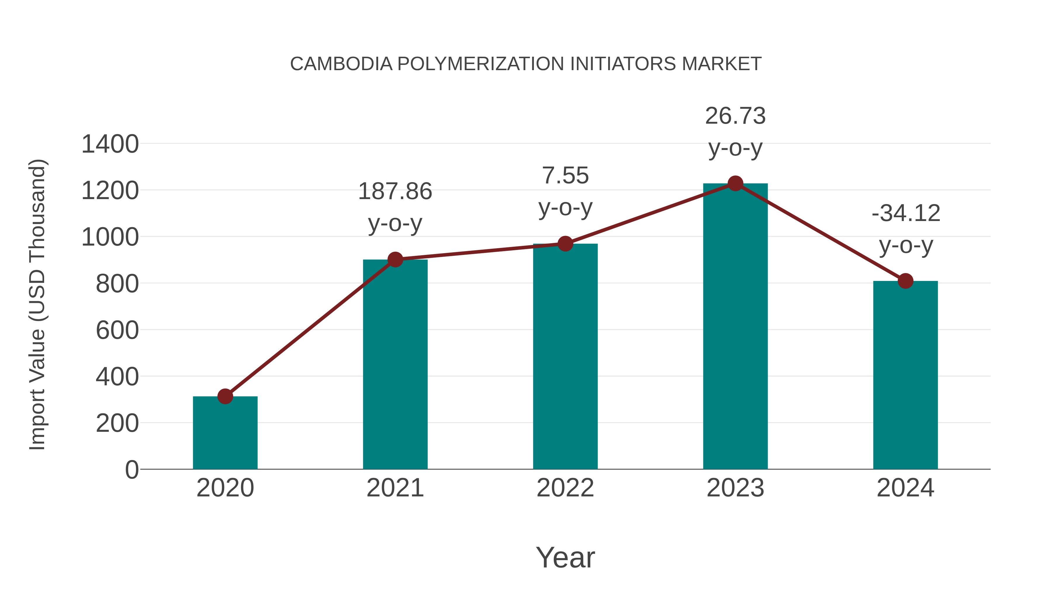 Cambodia Polymerization Initiators Market: Import Trend Analysis