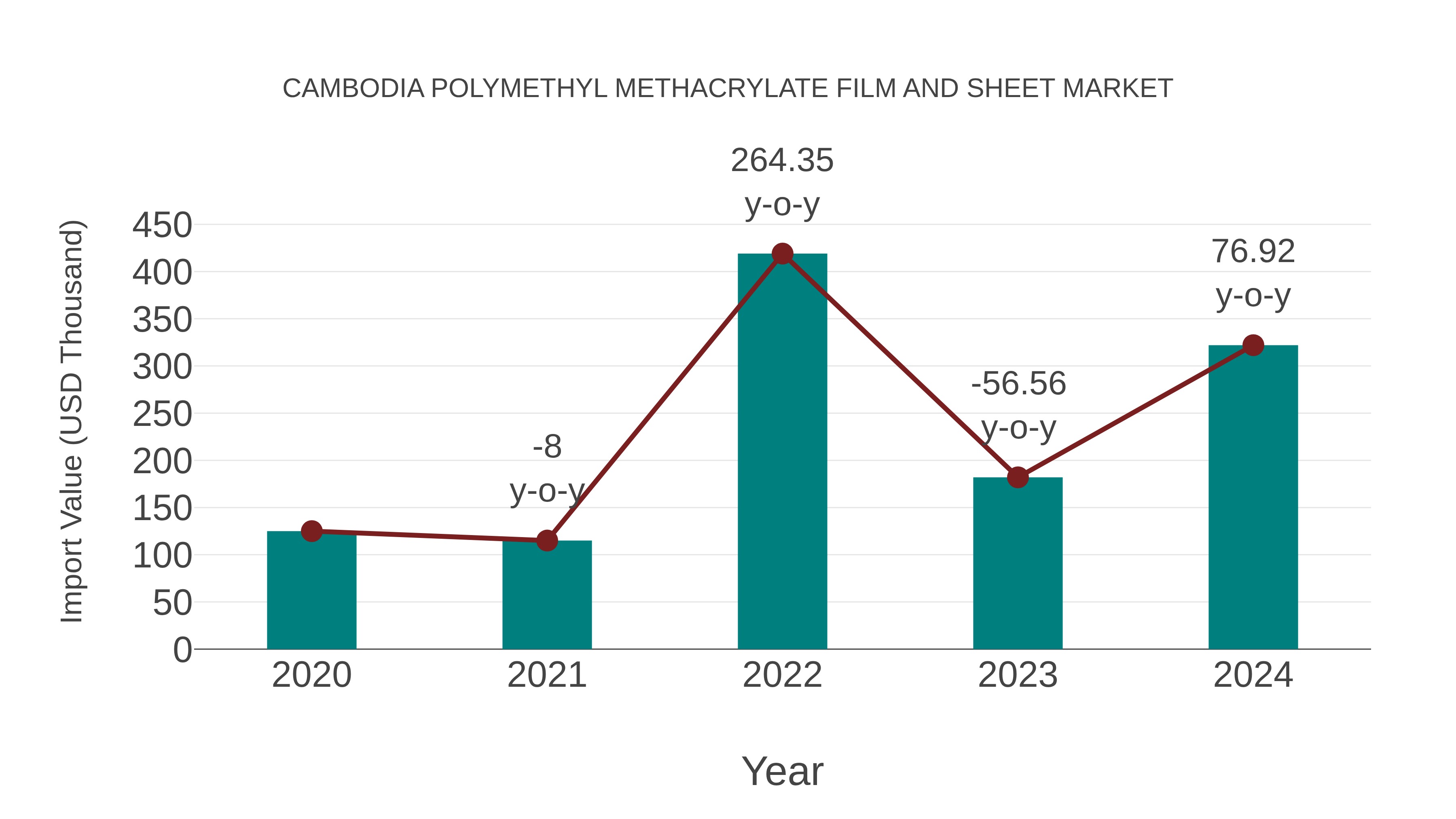  Cambodia Polymethyl Methacrylate Film and Sheet Market: Import Trend Analysis