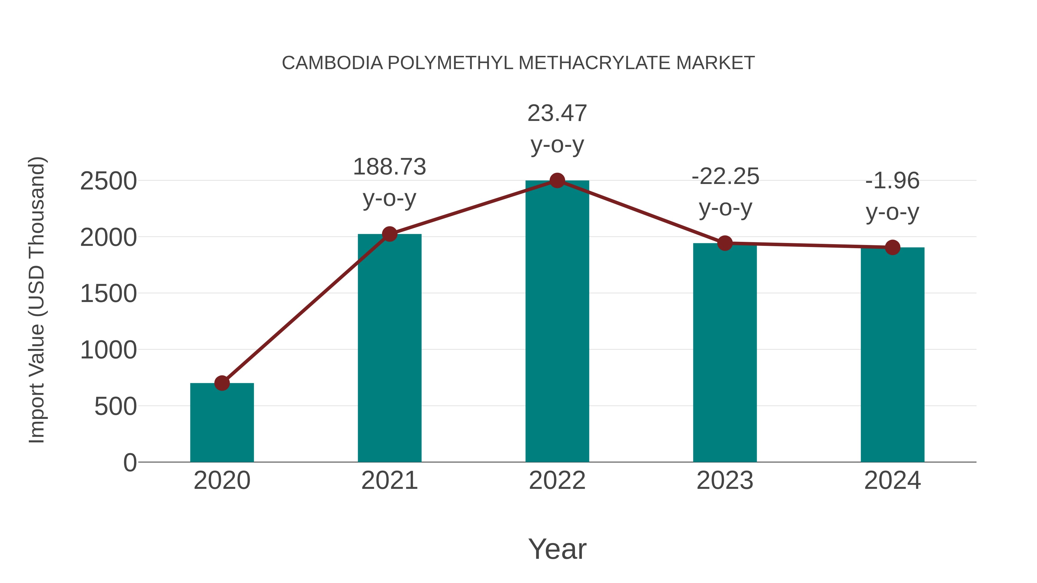  Cambodia Polymethyl Methacrylate Market: Import Trend Analysis