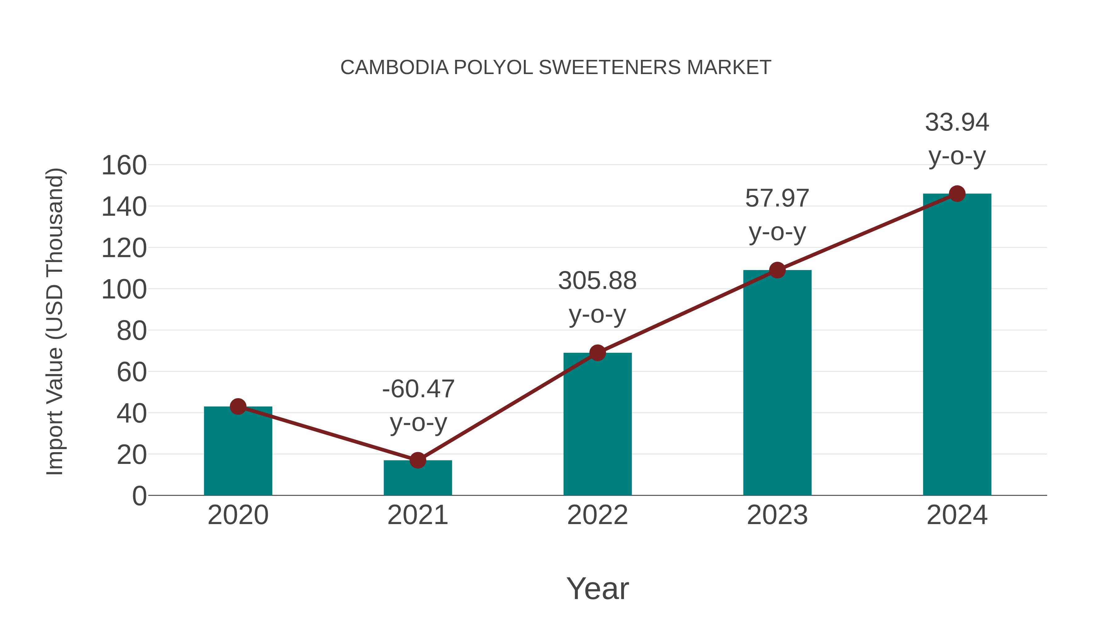 Cambodia Polyol Sweeteners Market: Import Trend Analysis