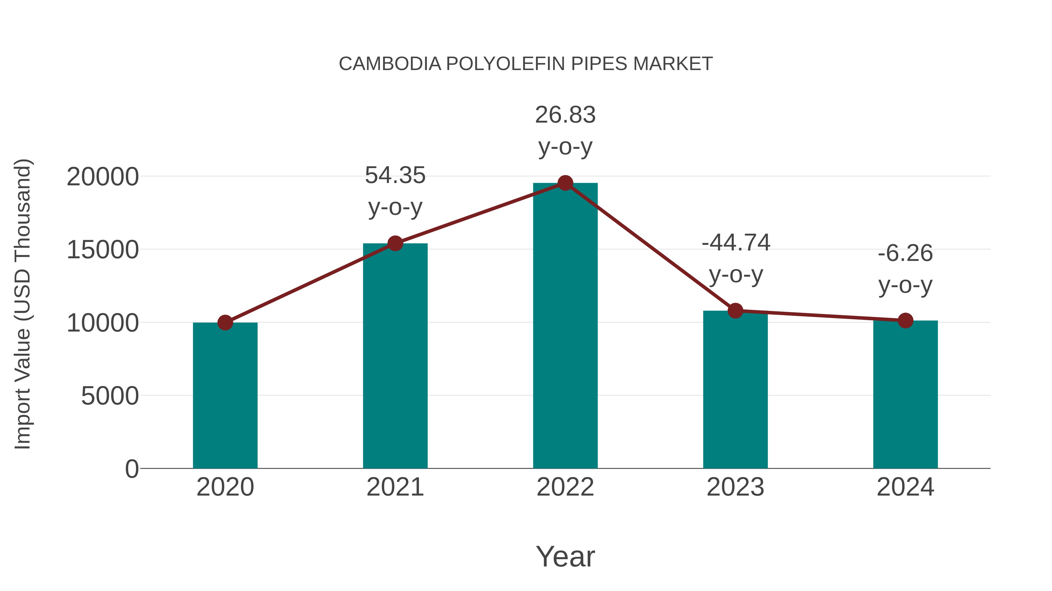  Cambodia Polyolefin Pipes Market: Import Trend Analysis