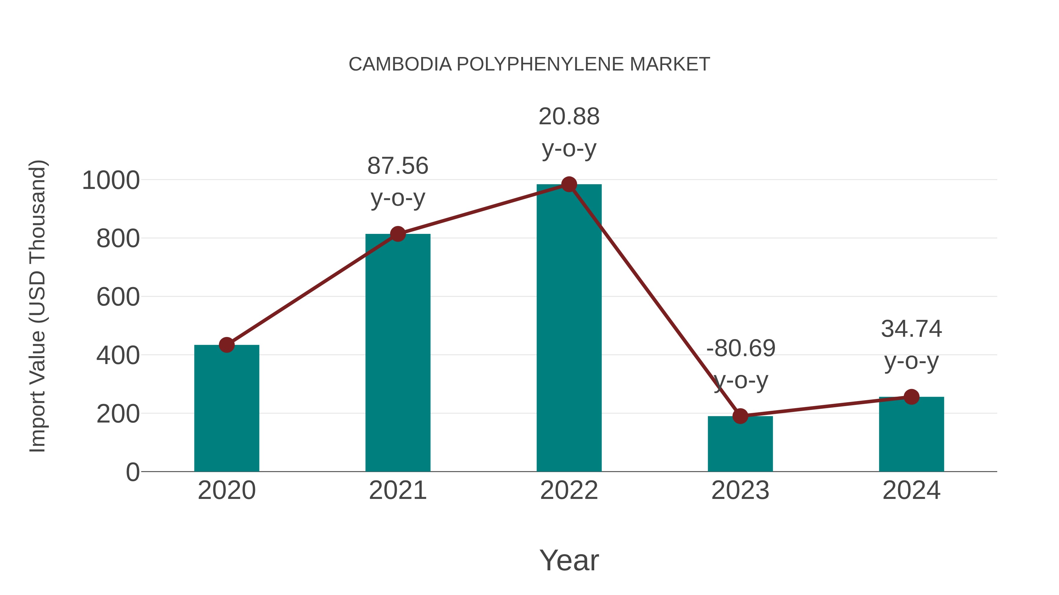  Cambodia Polyphenylene Market: Import Trend Analysis