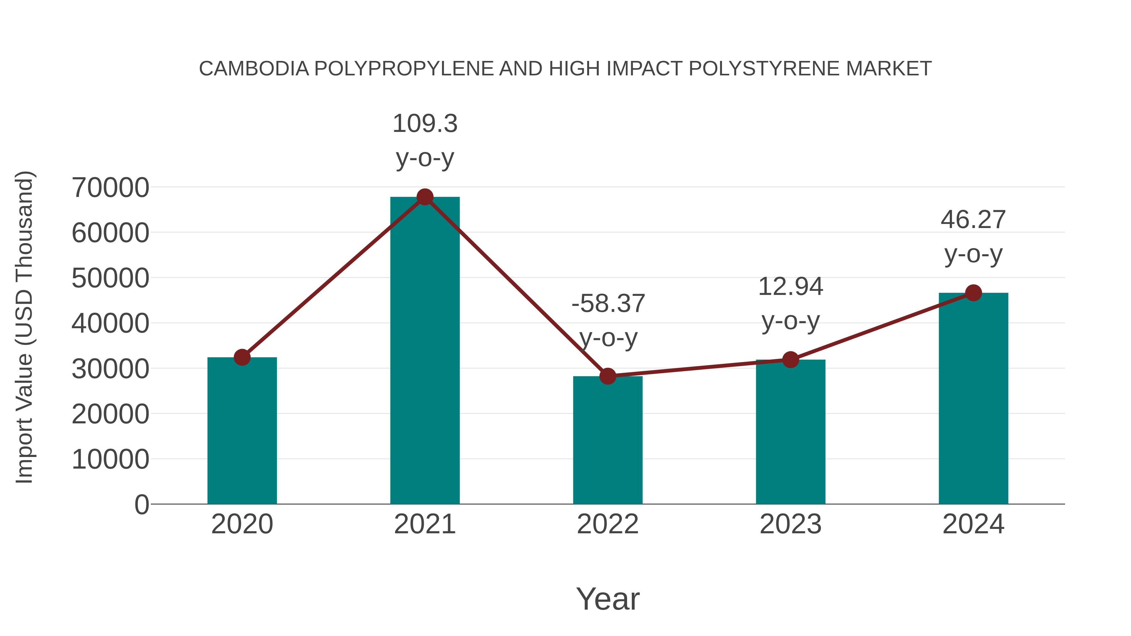  Cambodia Polypropylene and High Impact Polystyrene Market: Import Trend Analysis