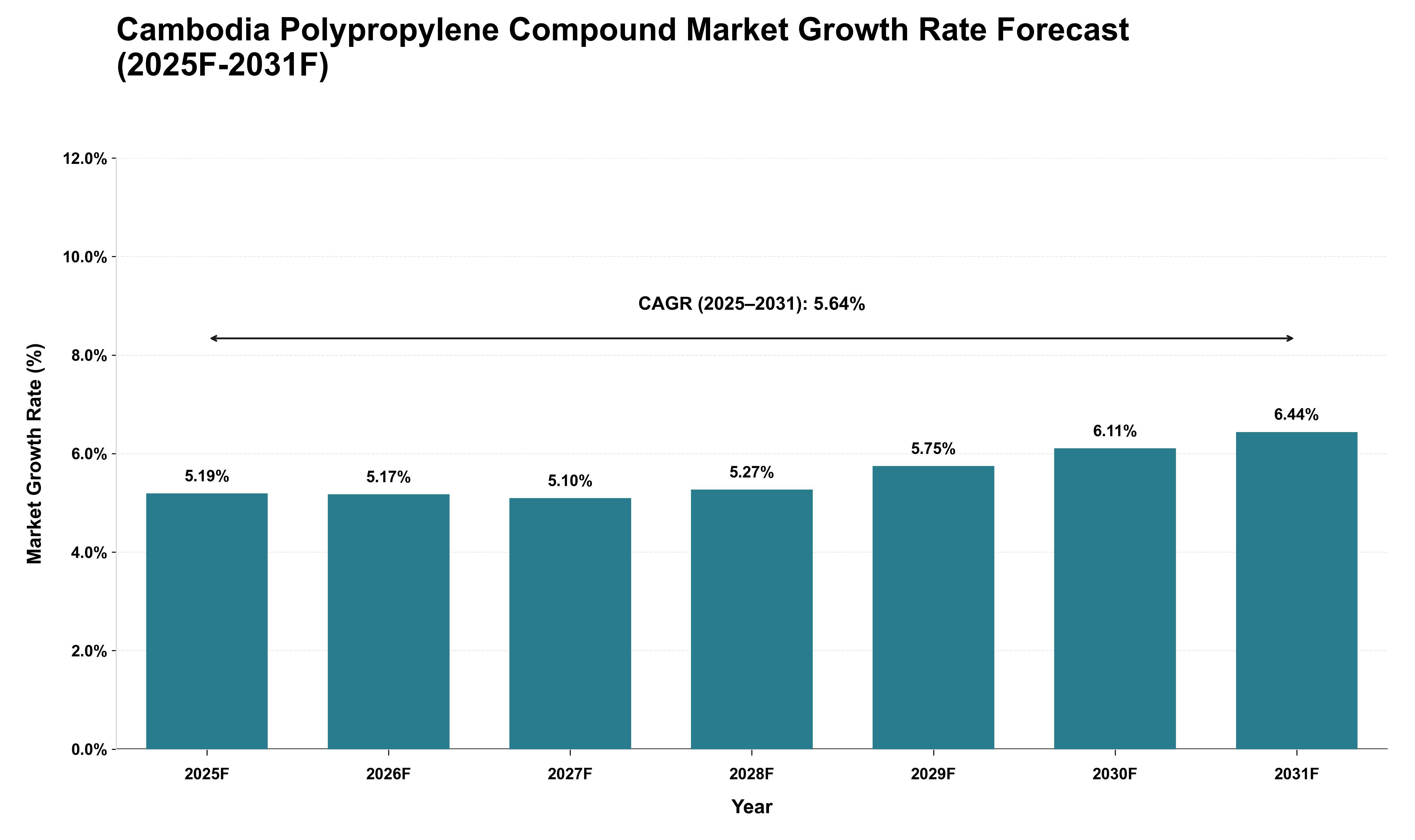 Cambodia Polypropylene Compound Market Growth Rate Analysis (2025 - 2031)