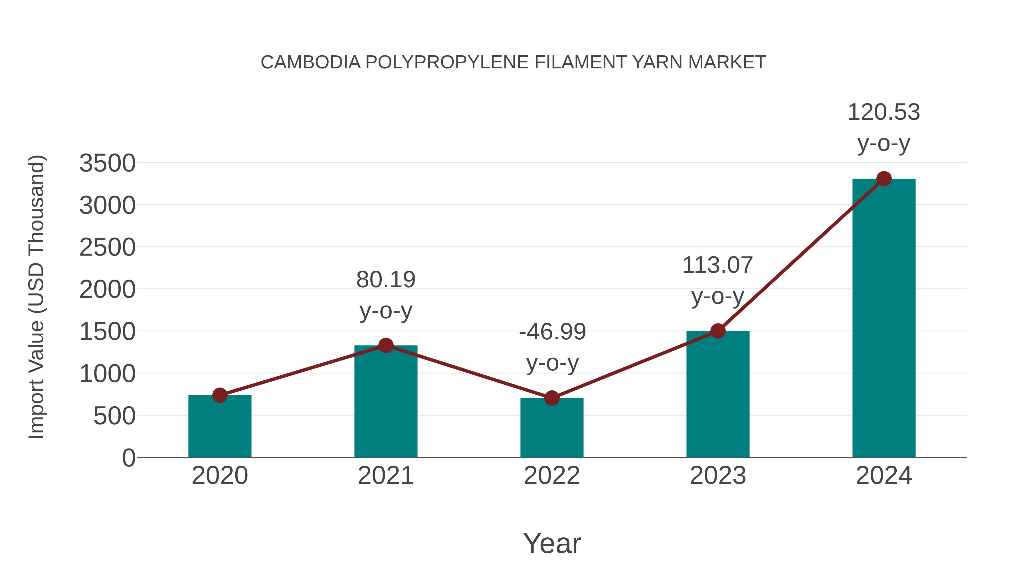 Cambodia Polypropylene Filament Yarn Market: Import Trend Analysis