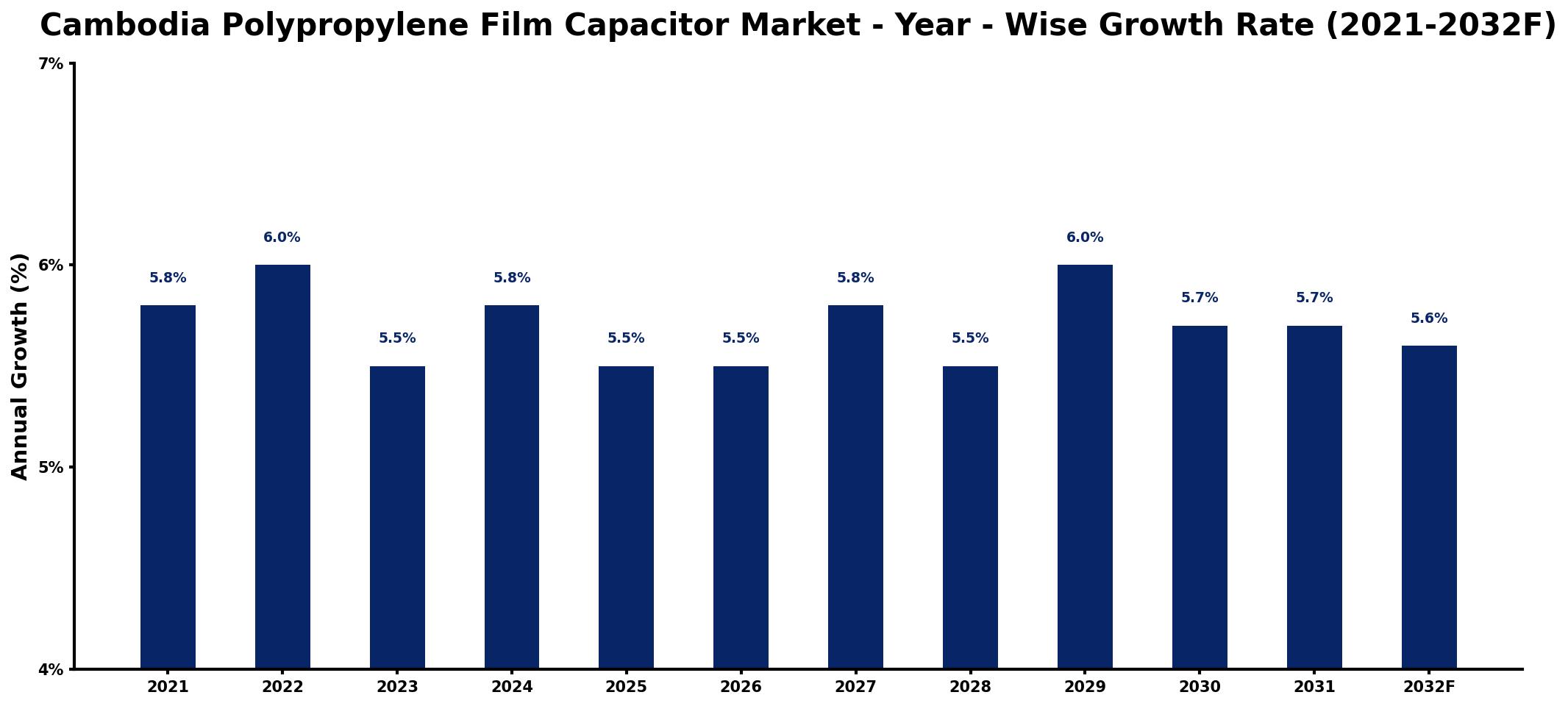 Cambodia Polypropylene Film Capacitor Market Year-wise Growth Rate and Key Drivers