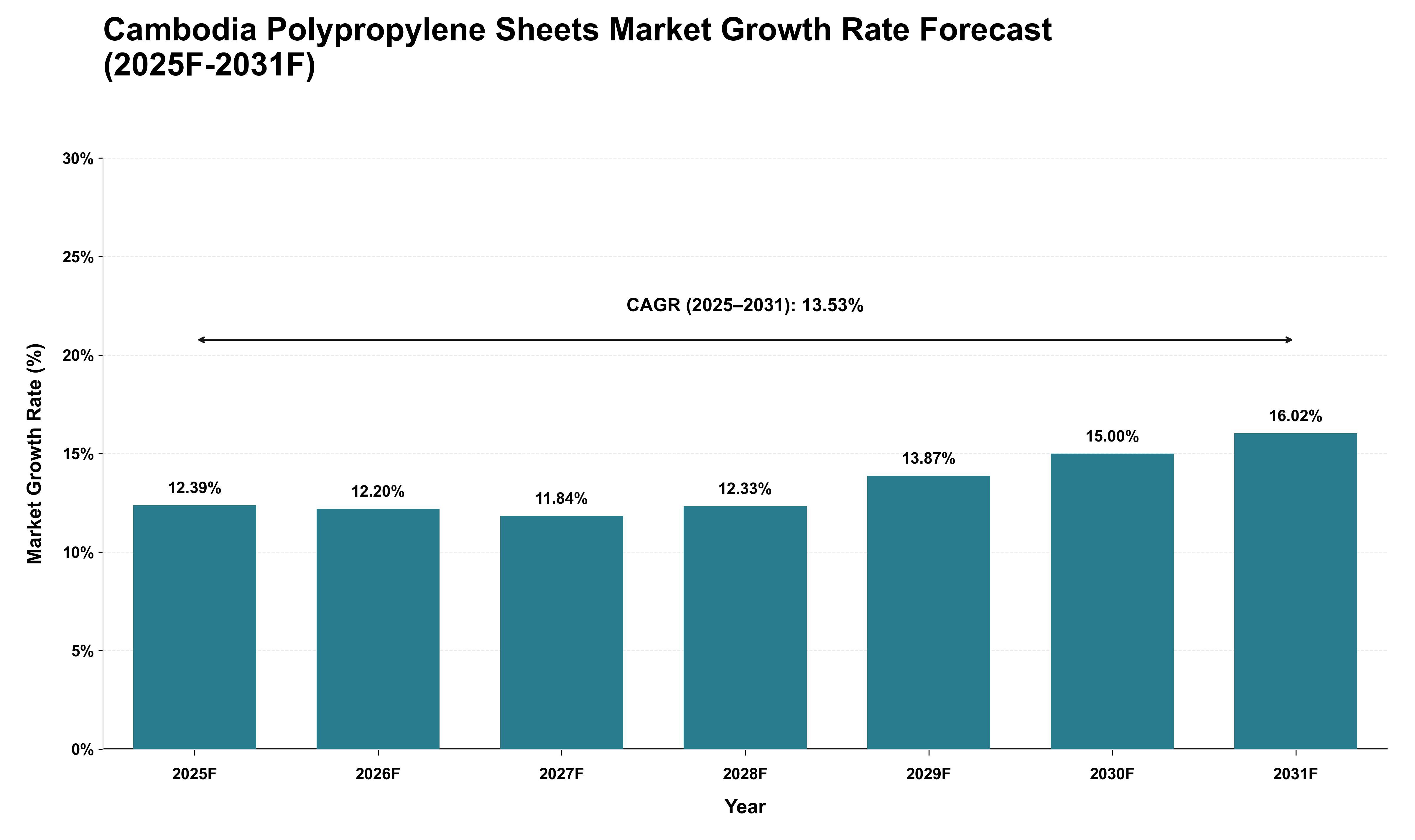 Cambodia Polypropylene Sheets Market Growth Rate Analysis (2025 - 2031)