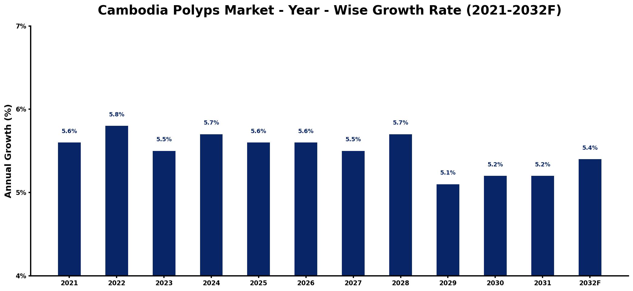 Cambodia Polyps Market Year-wise Growth Rate and Key Drivers