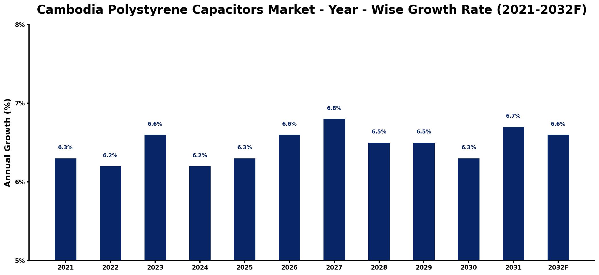 Cambodia Polystyrene Capacitors Market Year-wise Growth Rate and Key Drivers