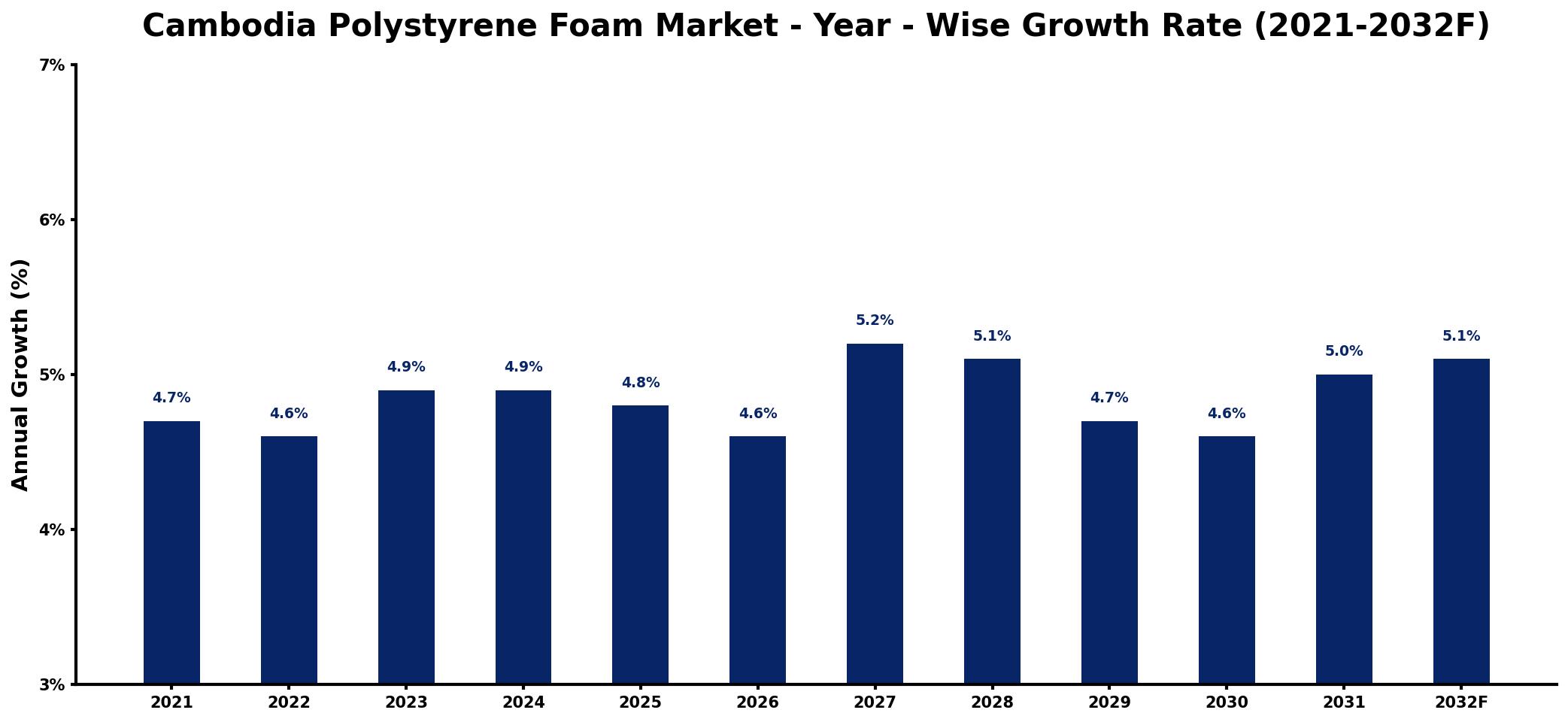 Cambodia Polystyrene Foam Market Year-wise Growth Rate and Key Drivers