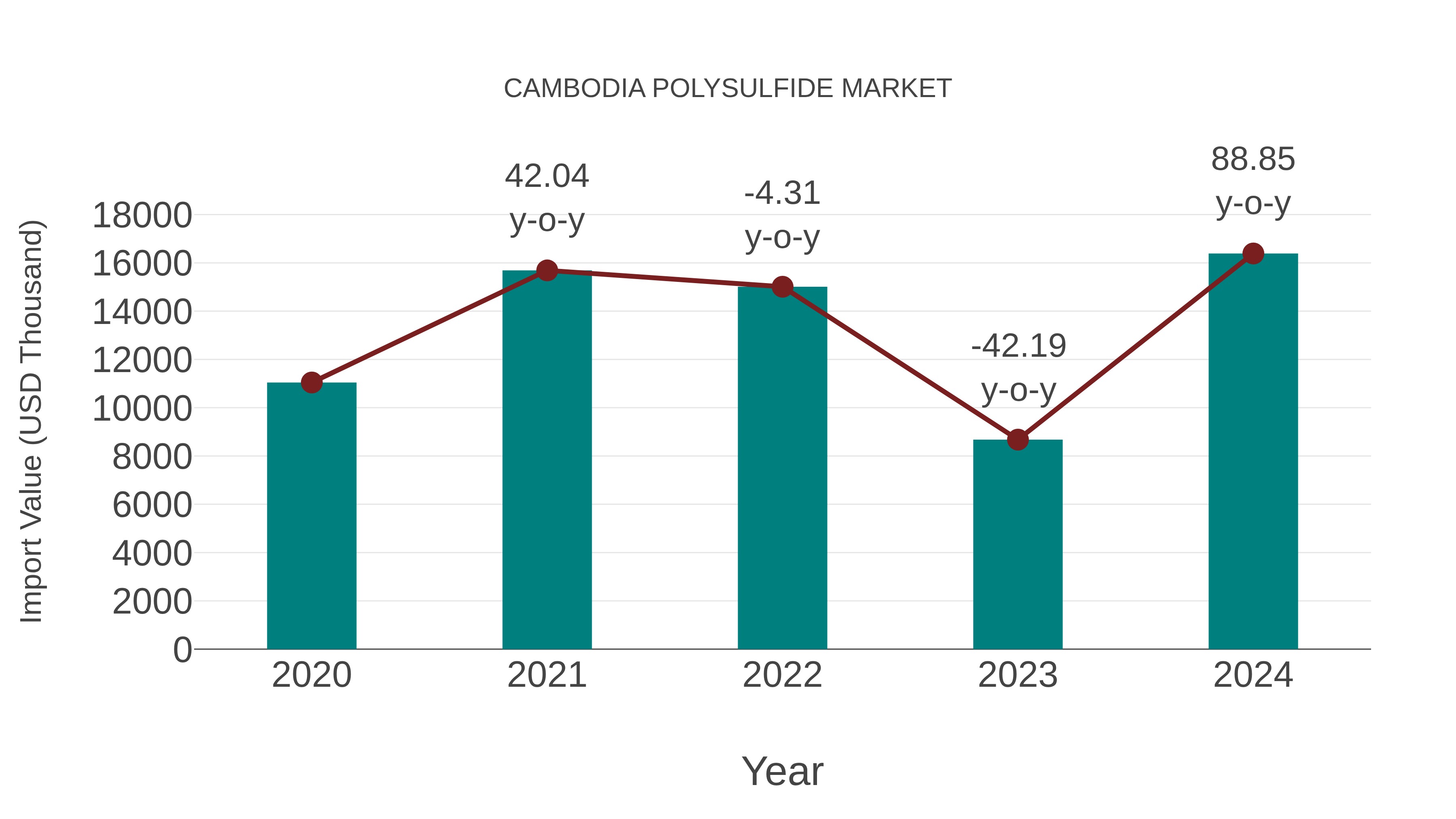 Cambodia Polysulfide Market: Import Trend Analysis