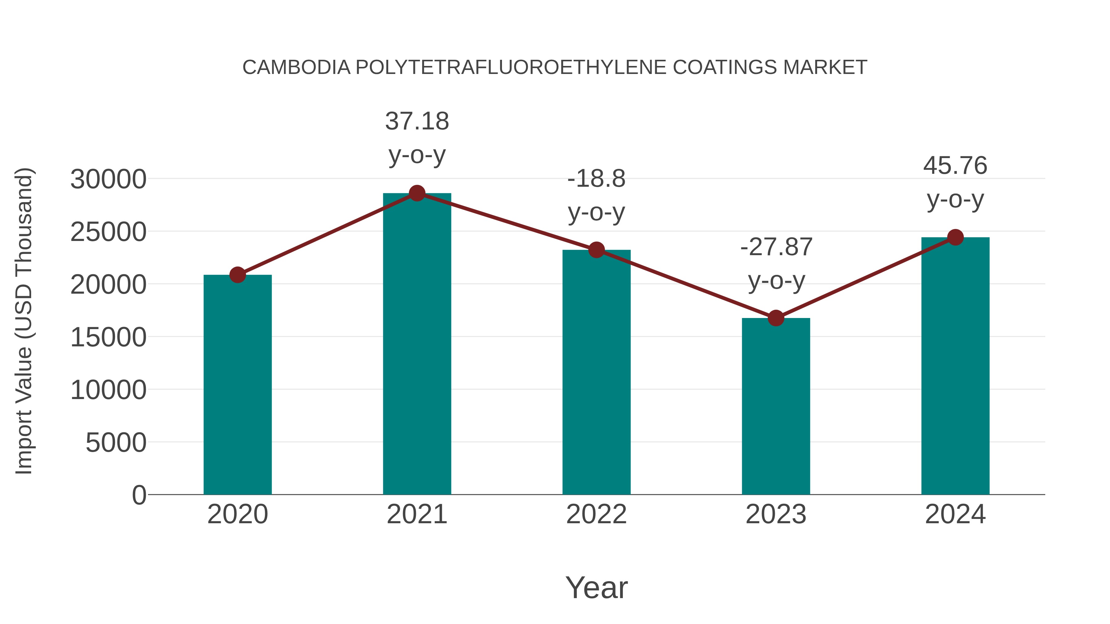  Cambodia Polytetrafluoroethylene Coatings Market: Import Trend Analysis
