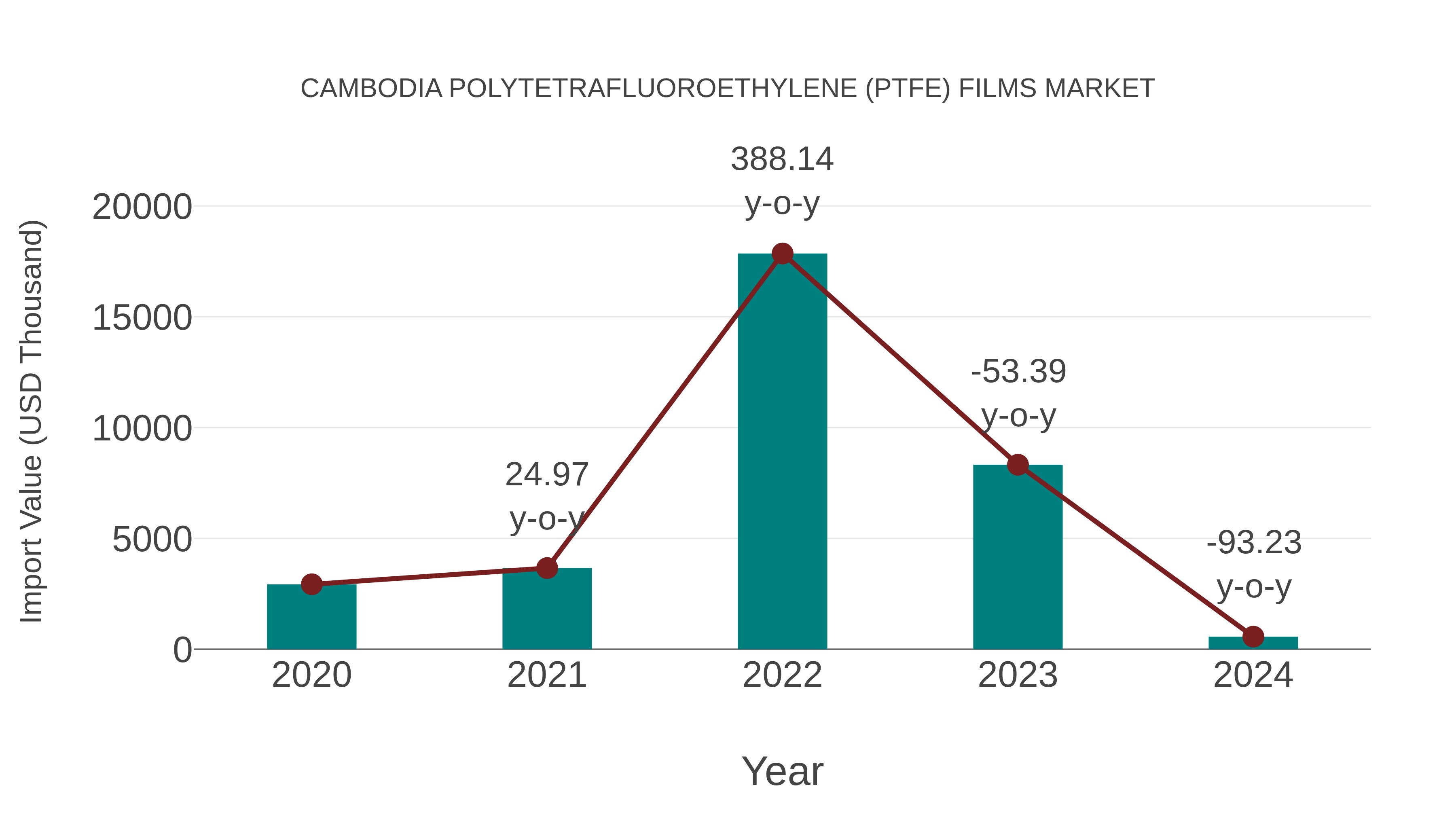  Cambodia Polytetrafluoroethylene (Ptfe) Films Market: Import Trend Analysis