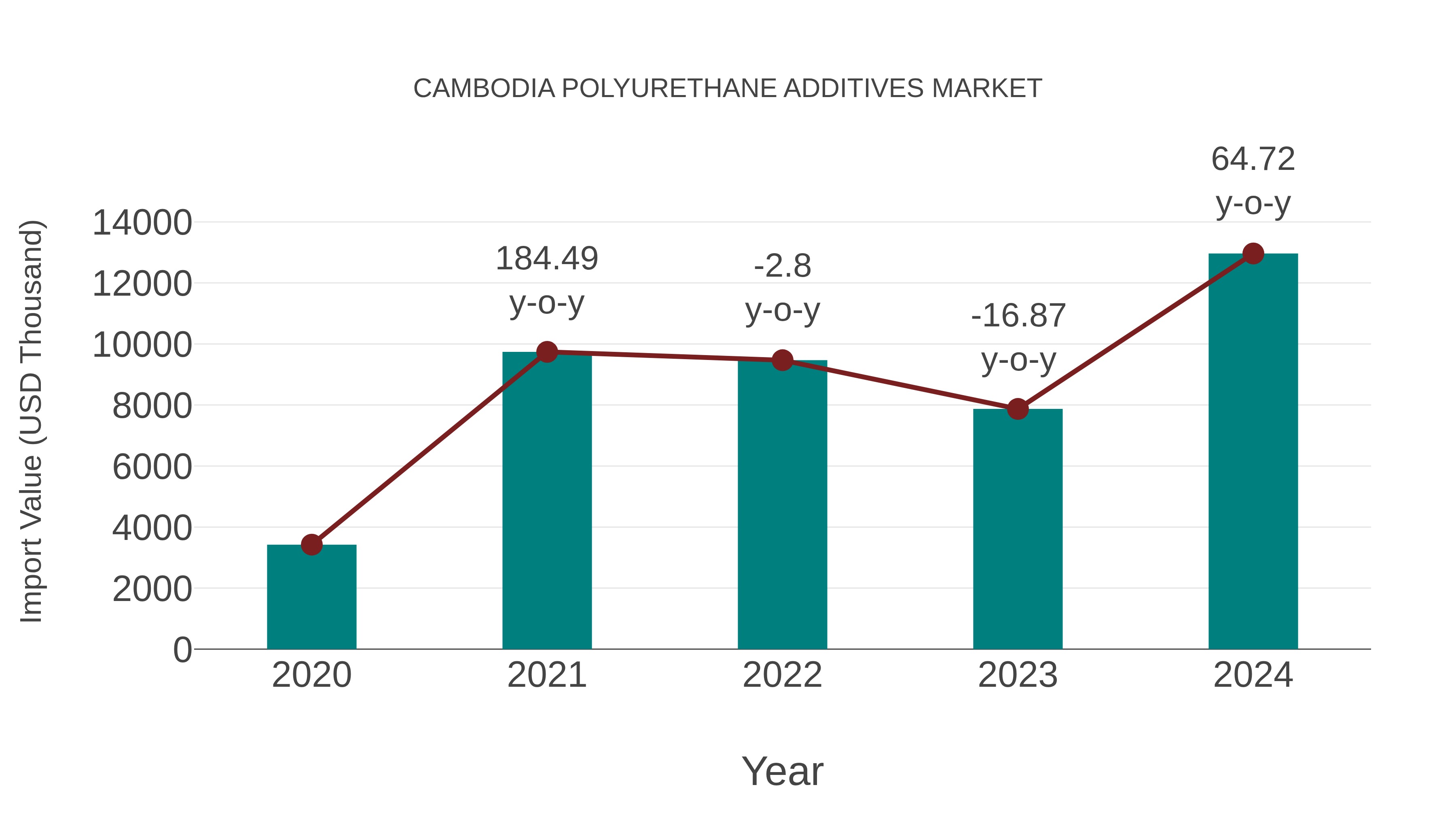  Cambodia Polyurethane Additives Market: Import Trend Analysis