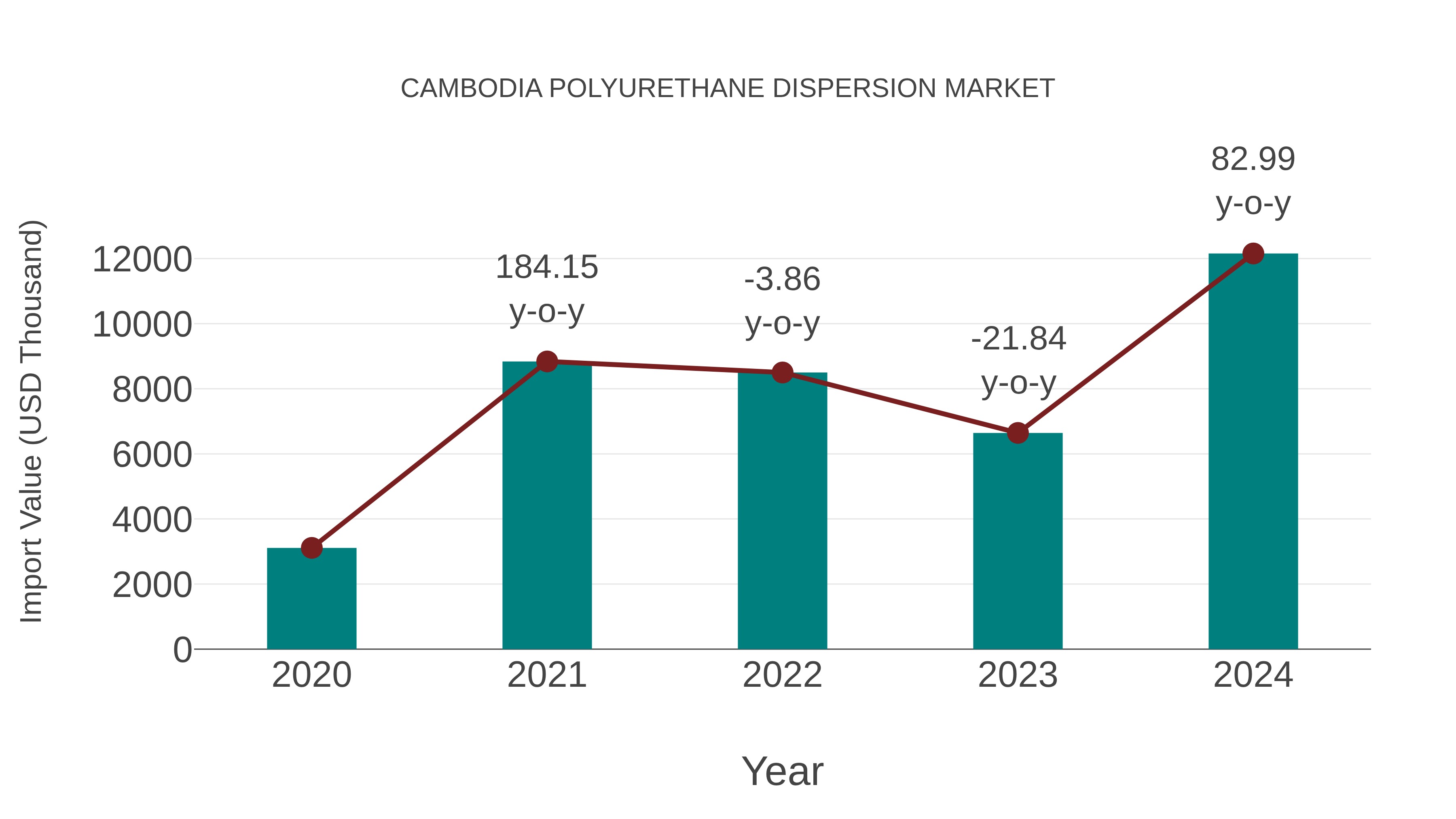  Cambodia Polyurethane Dispersion Market: Import Trend Analysis