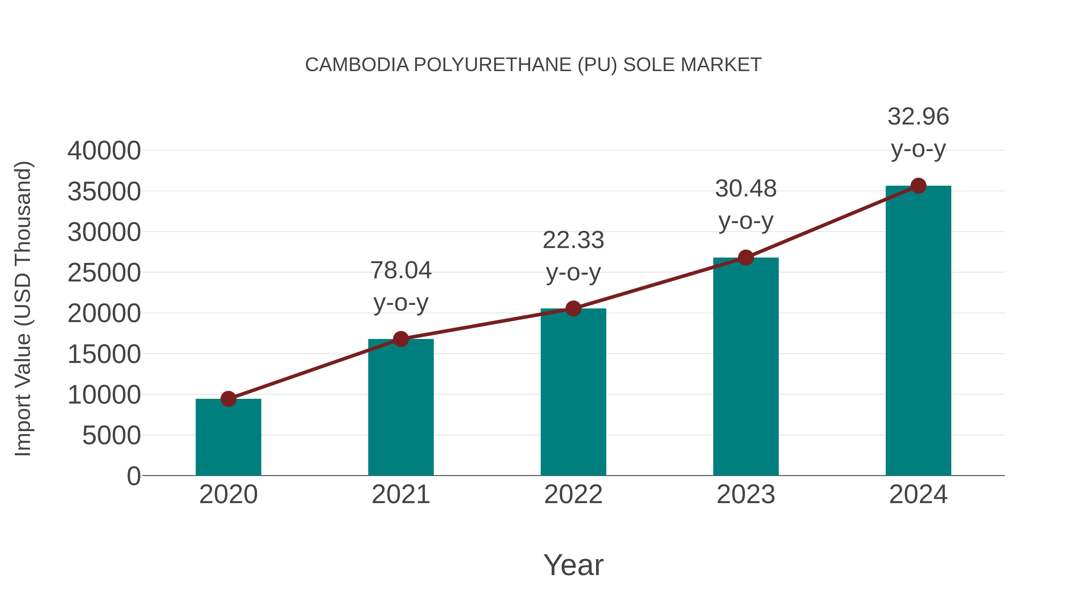  Cambodia Polyurethane (Pu) Sole Market: Import Trend Analysis