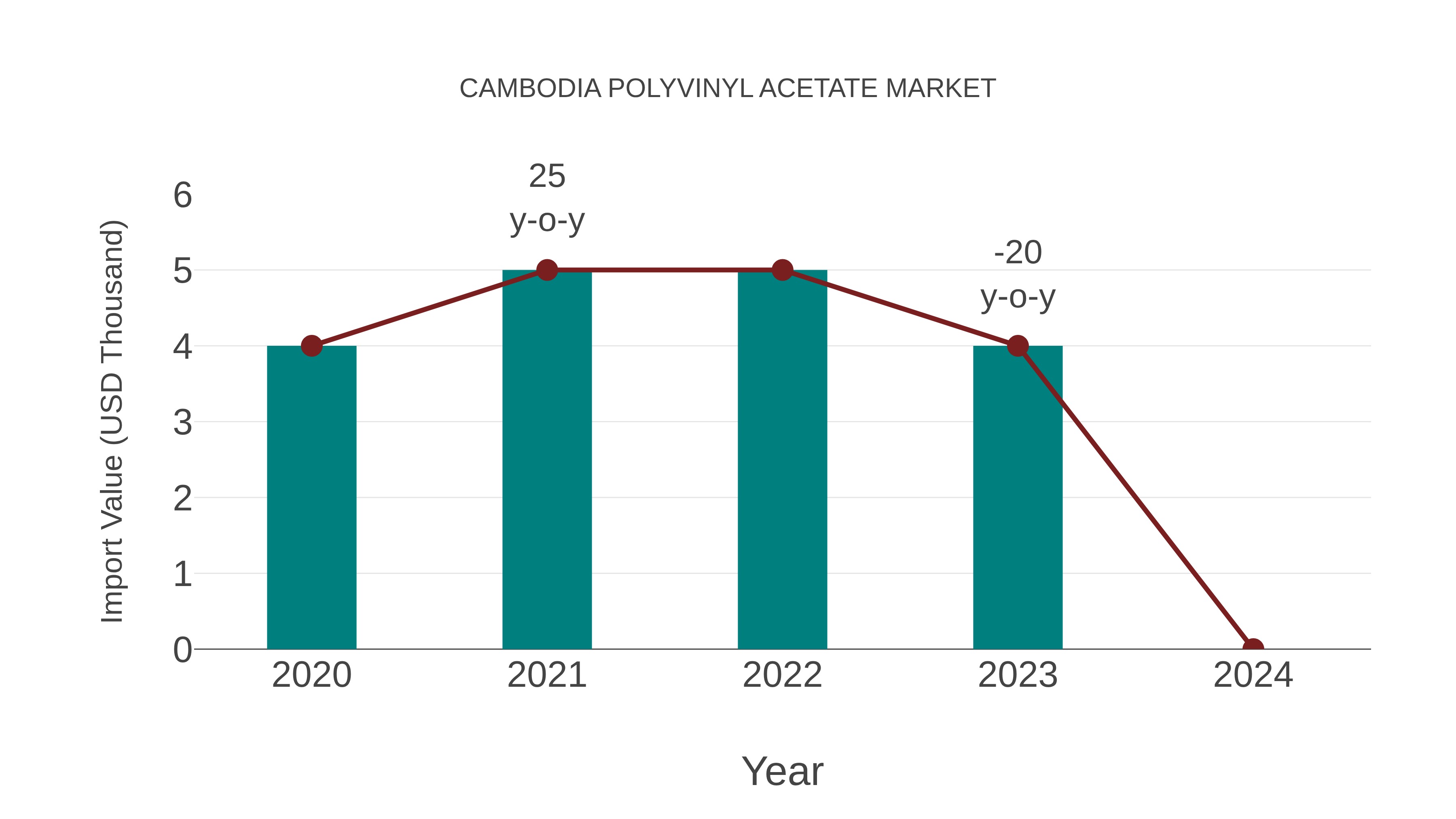 Cambodia Polyvinyl Acetate Market: Import Trend Analysis