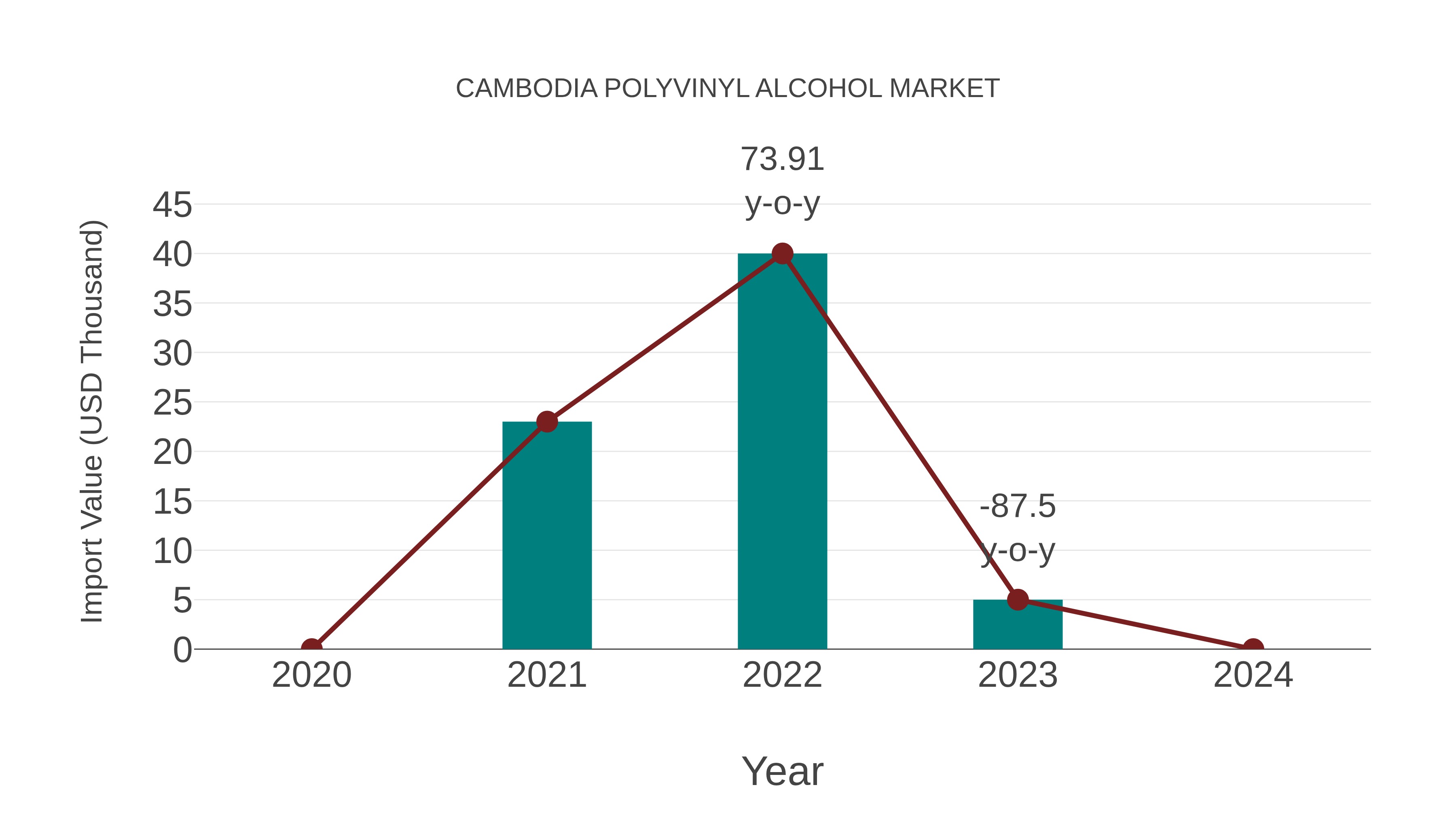  Cambodia Polyvinyl Alcohol Market: Import Trend Analysis