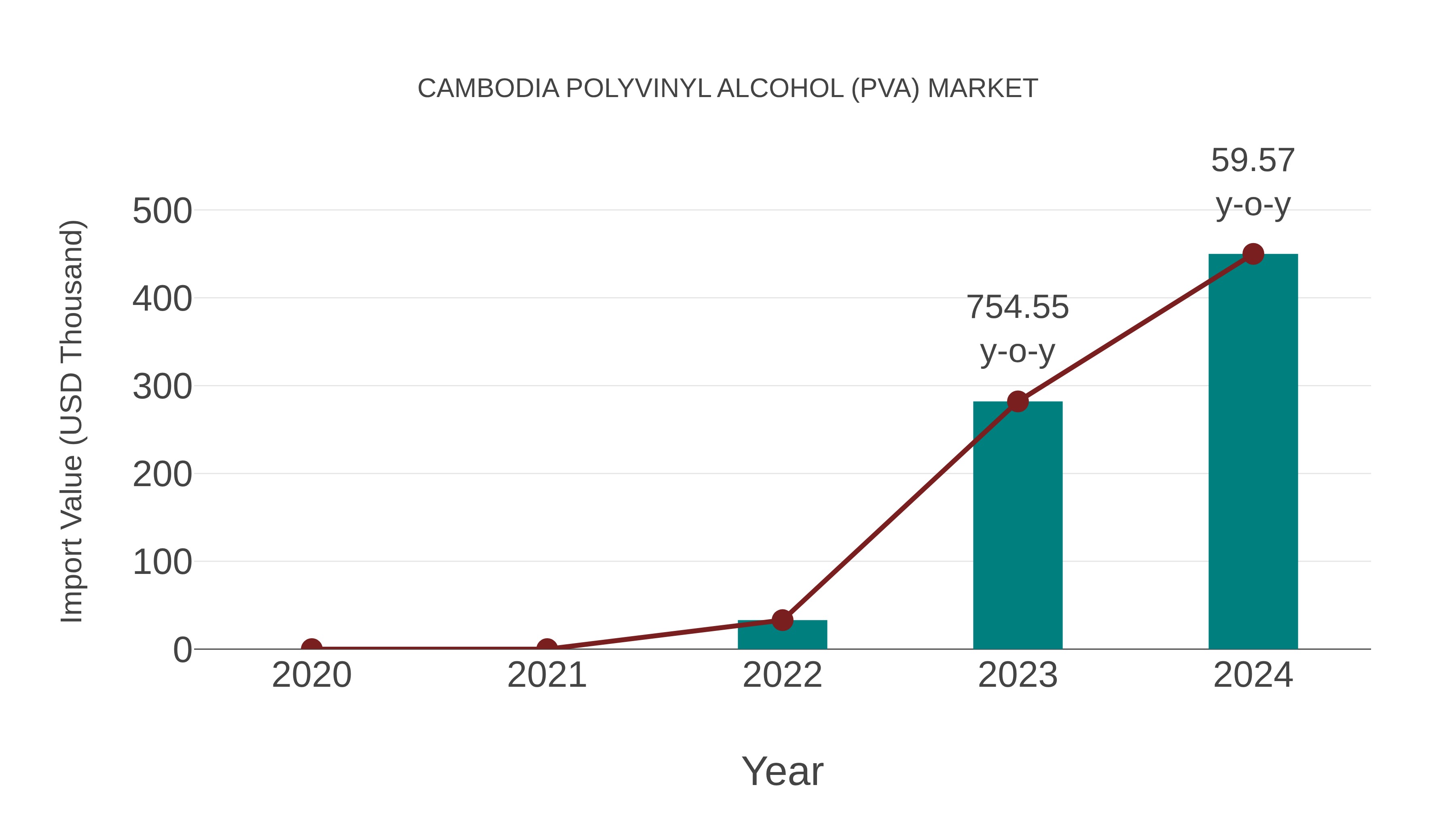  Cambodia Polyvinyl Alcohol (Pva) Market: Import Trend Analysis