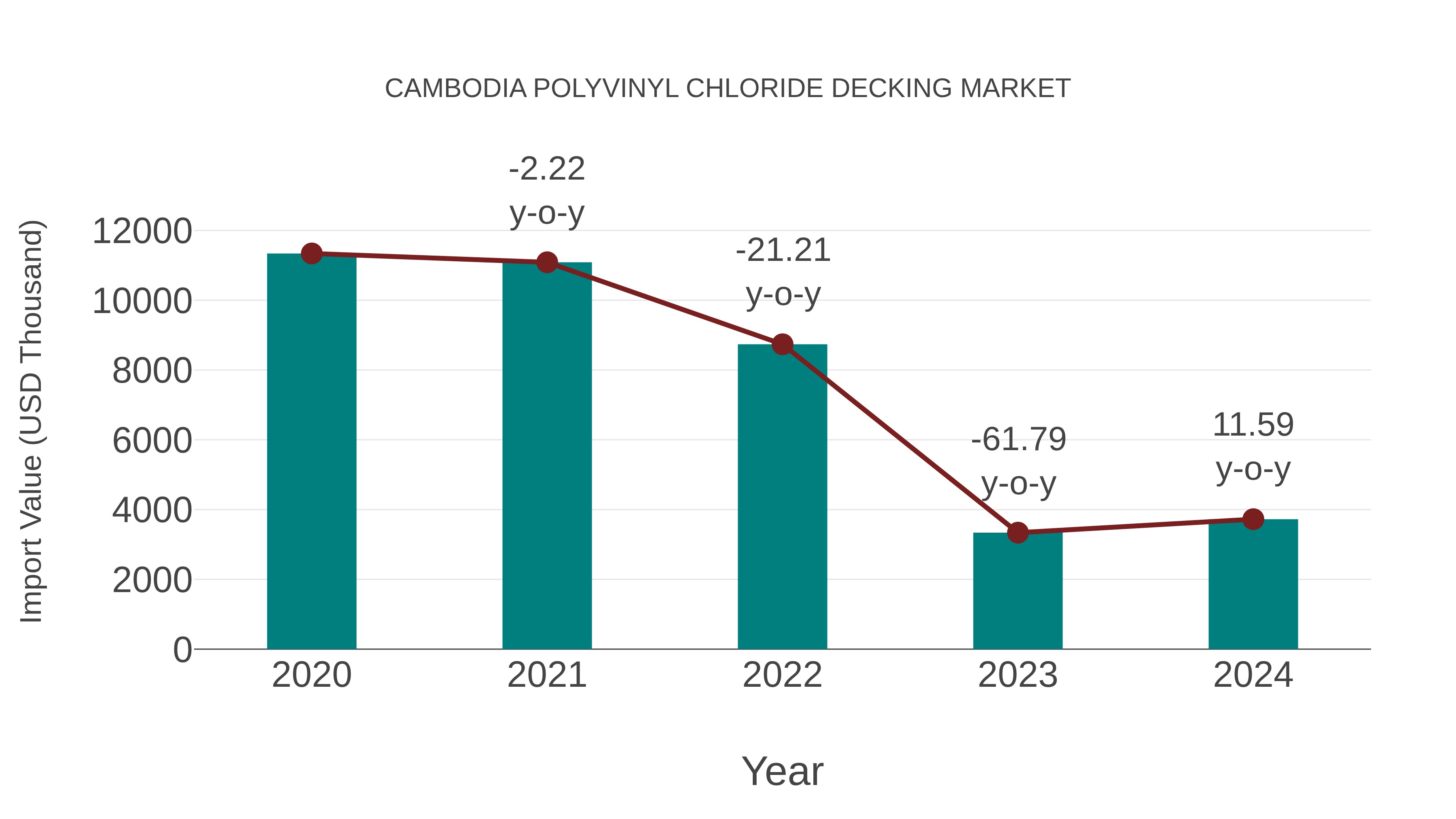  Cambodia Polyvinyl Chloride Decking Market: Import Trend Analysis