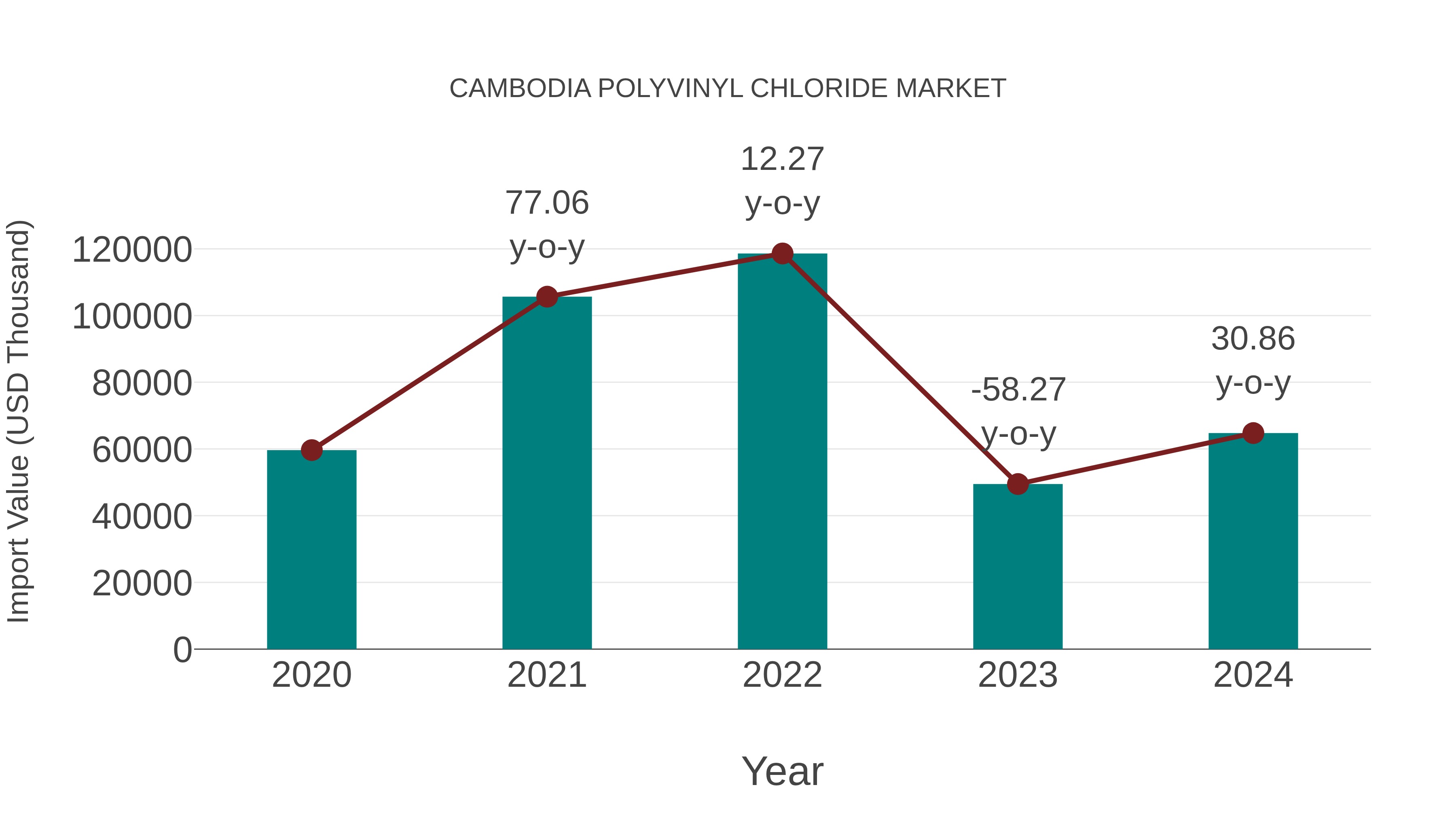  Cambodia Polyvinyl Chloride Market: Import Trend Analysis